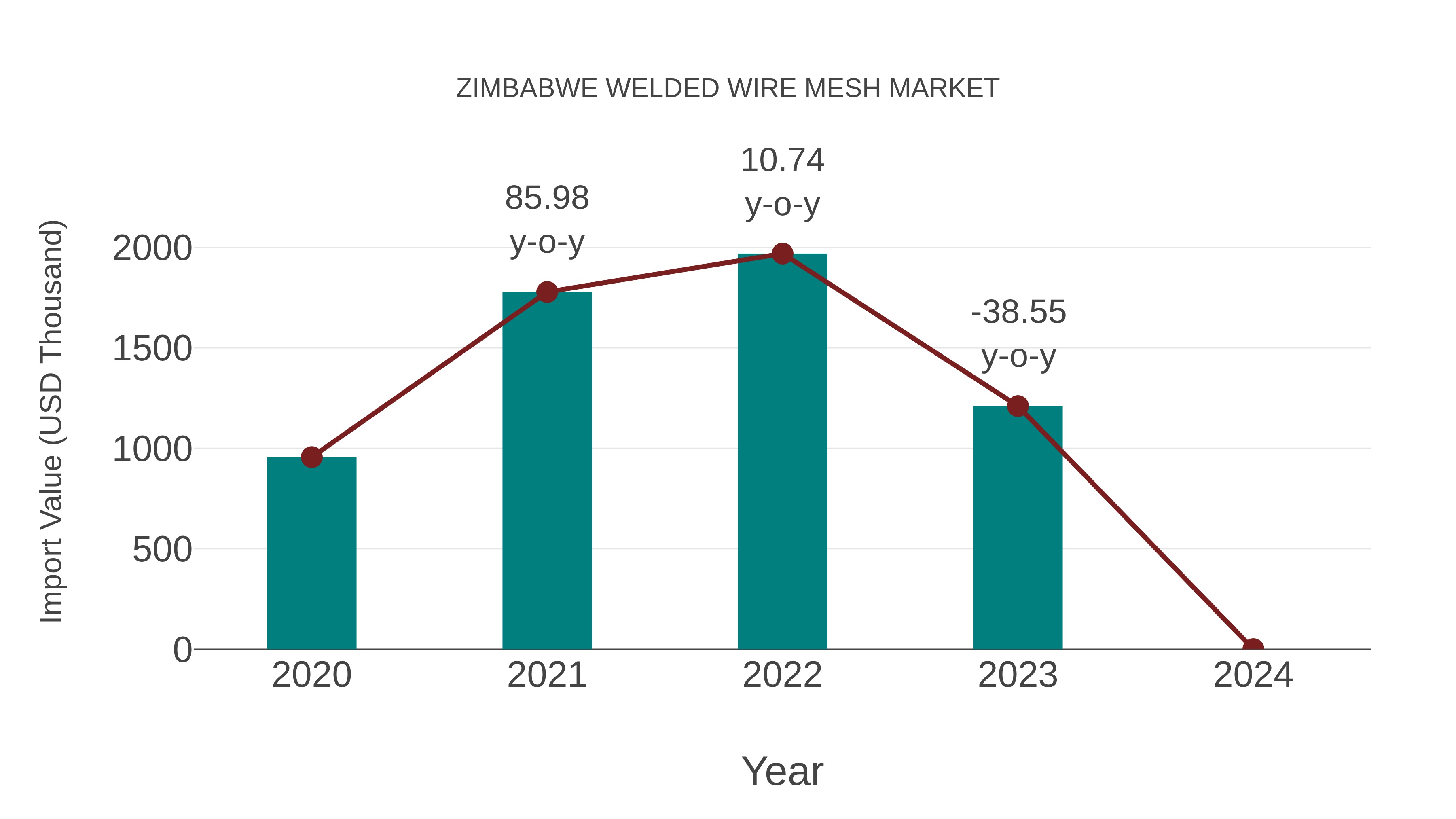  Zimbabwe Welded Wire Mesh Market: Import Trend Analysis