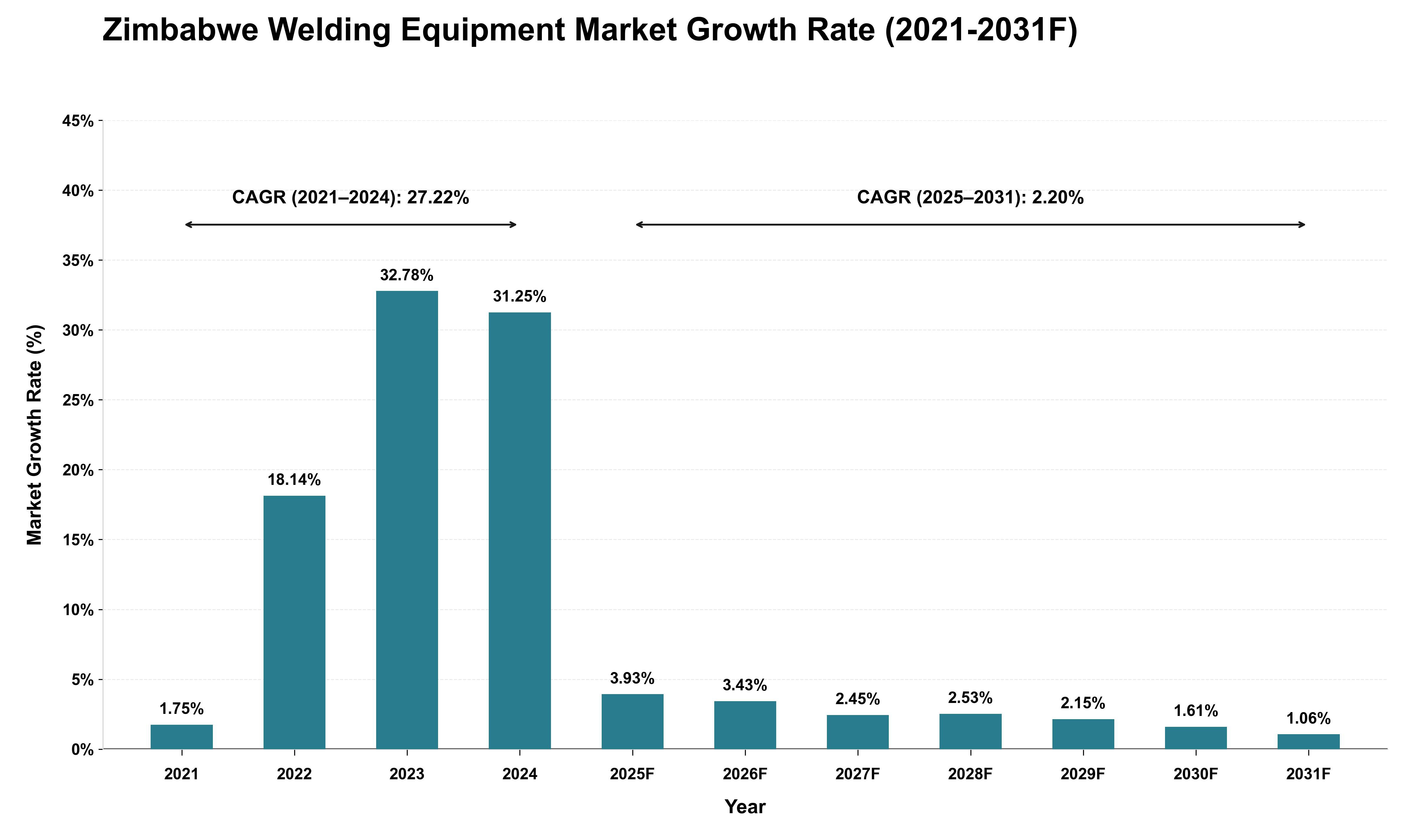 Zimbabwe Welding Equipment Market Growth Rate Analysis (2021 - 2031)