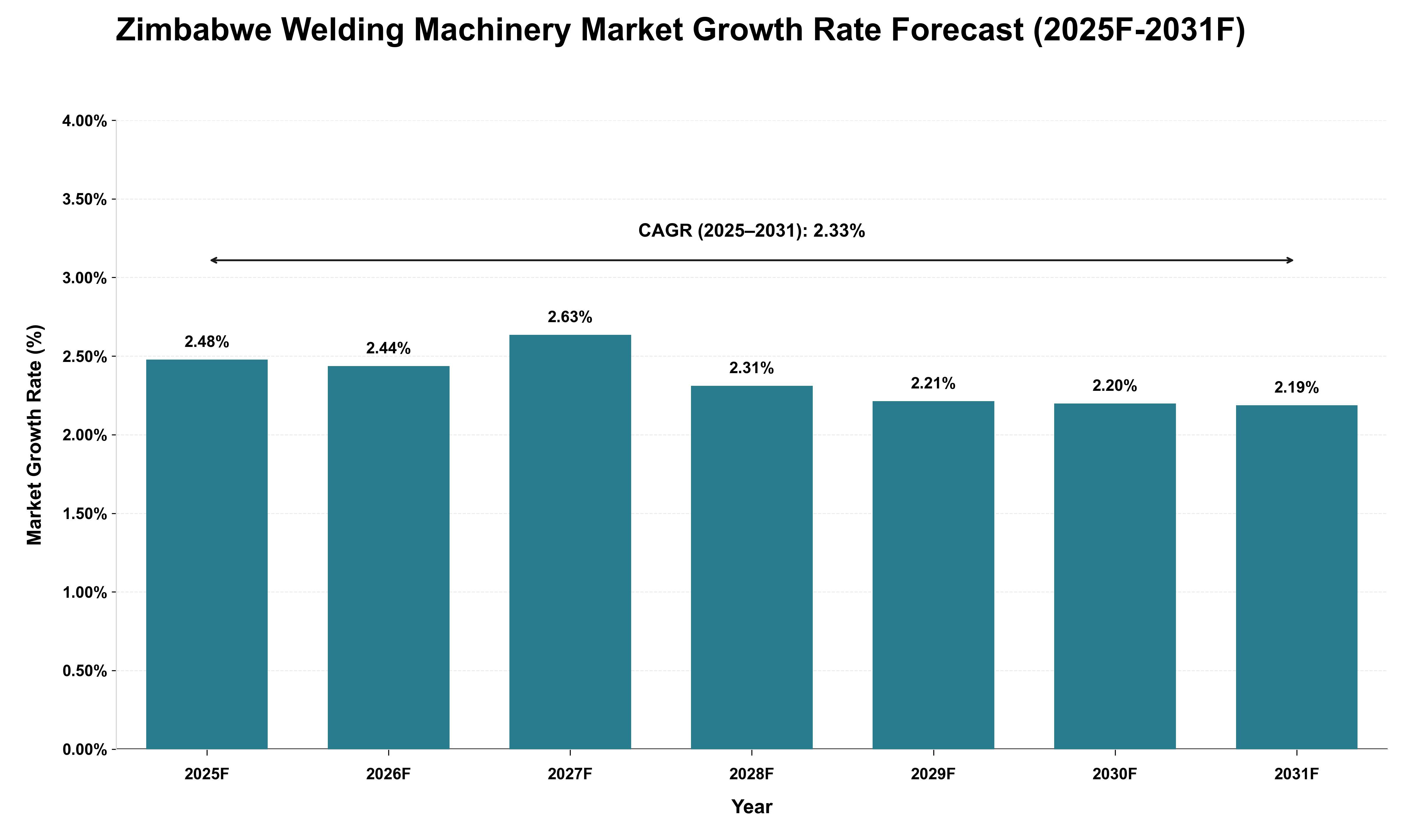 Zimbabwe Welding Machinery Market Growth Rate Analysis (2025 - 2031)