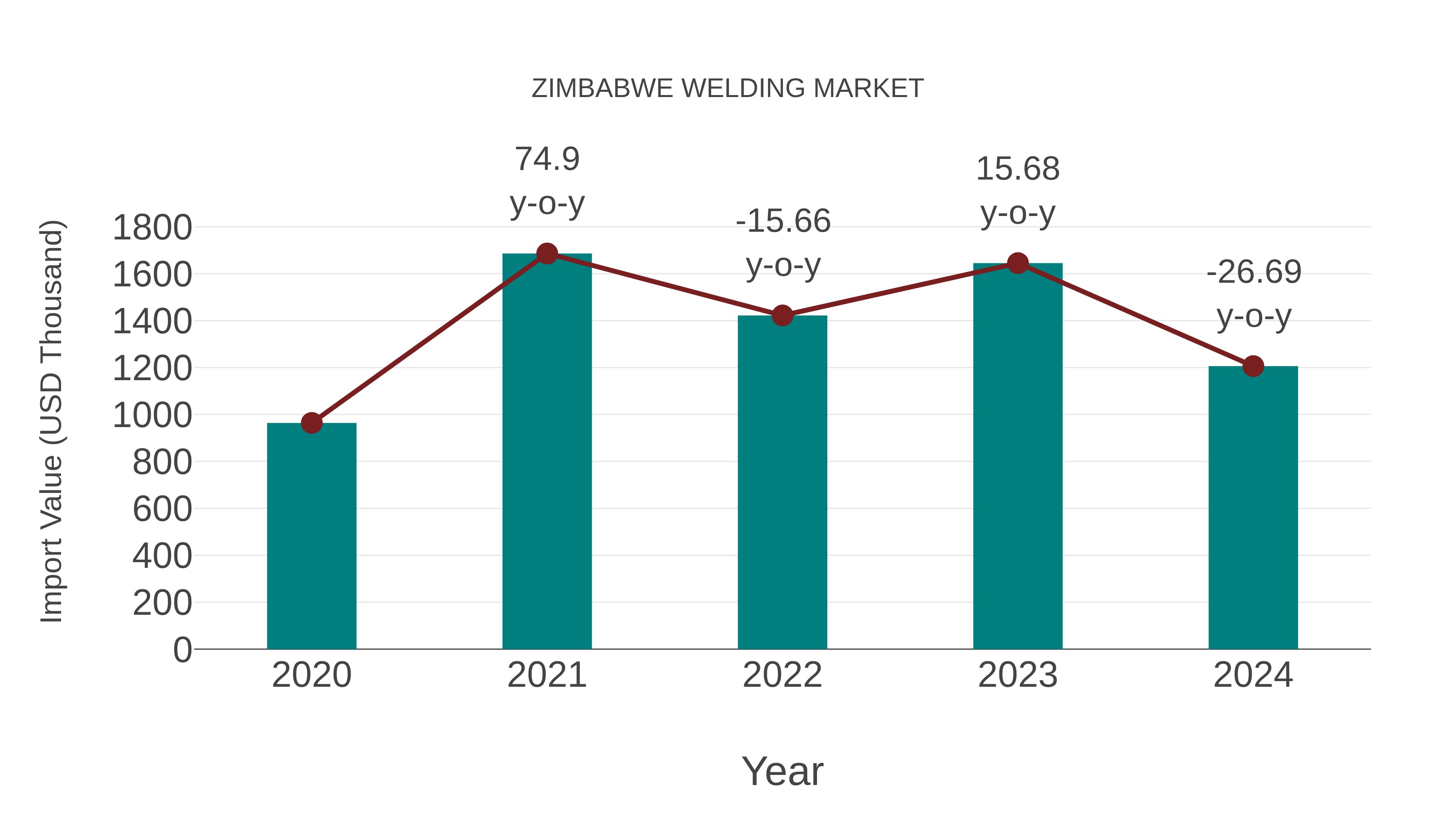  Zimbabwe Welding Market: Import Trend Analysis