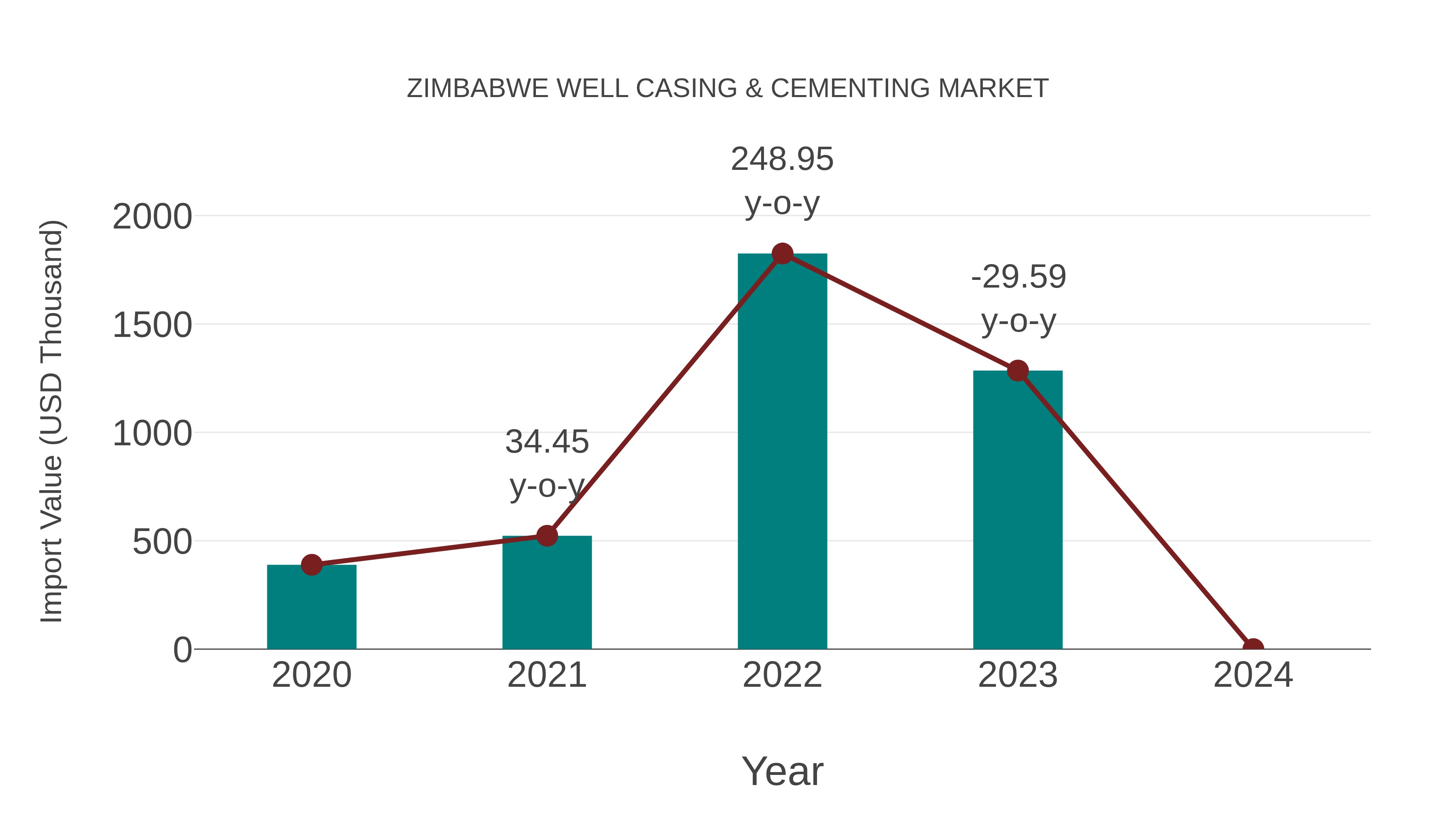  Zimbabwe Well Casing & Cementing Market: Import Trend Analysis