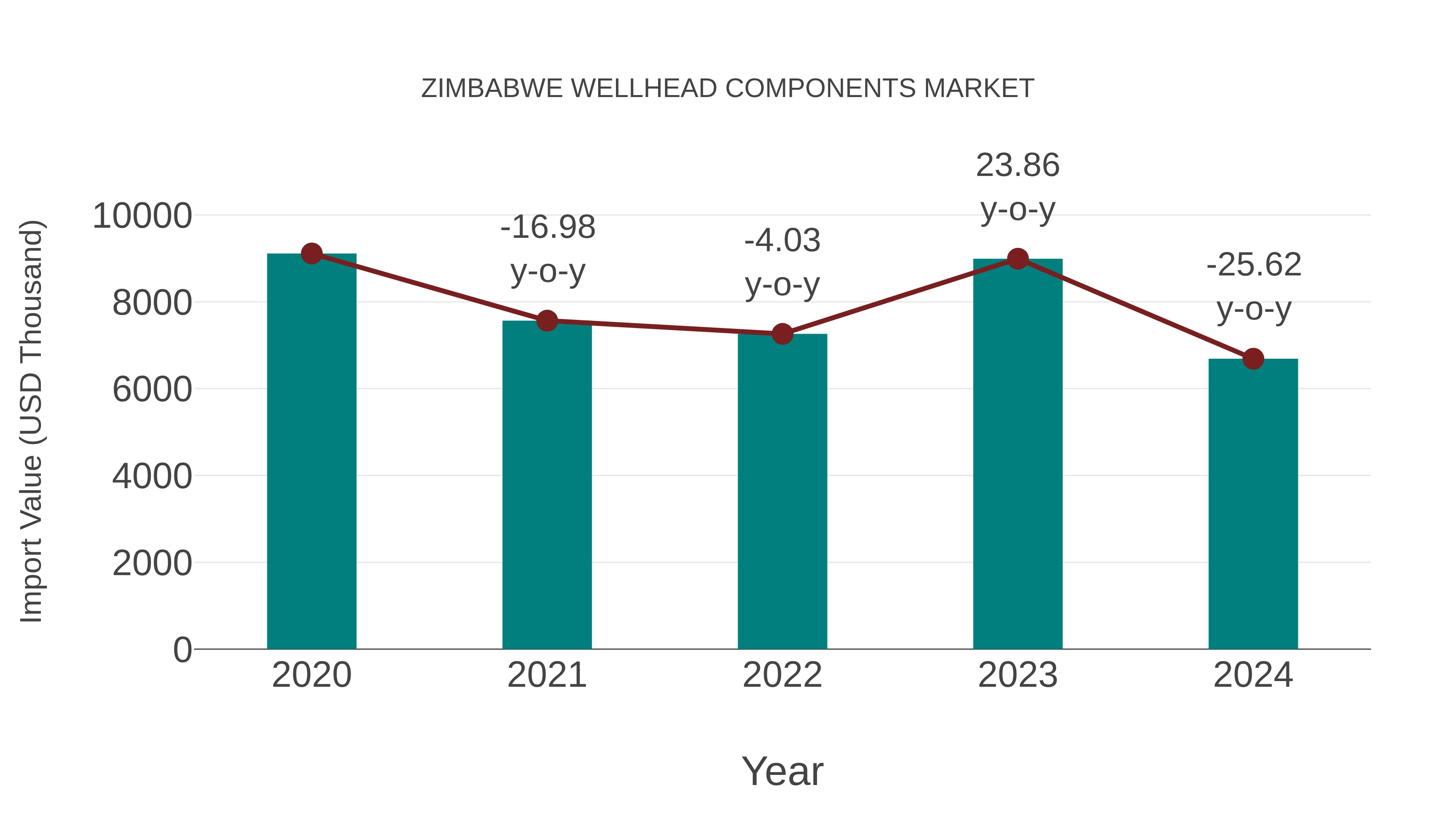  Zimbabwe Wellhead Components Market: Import Trend Analysis