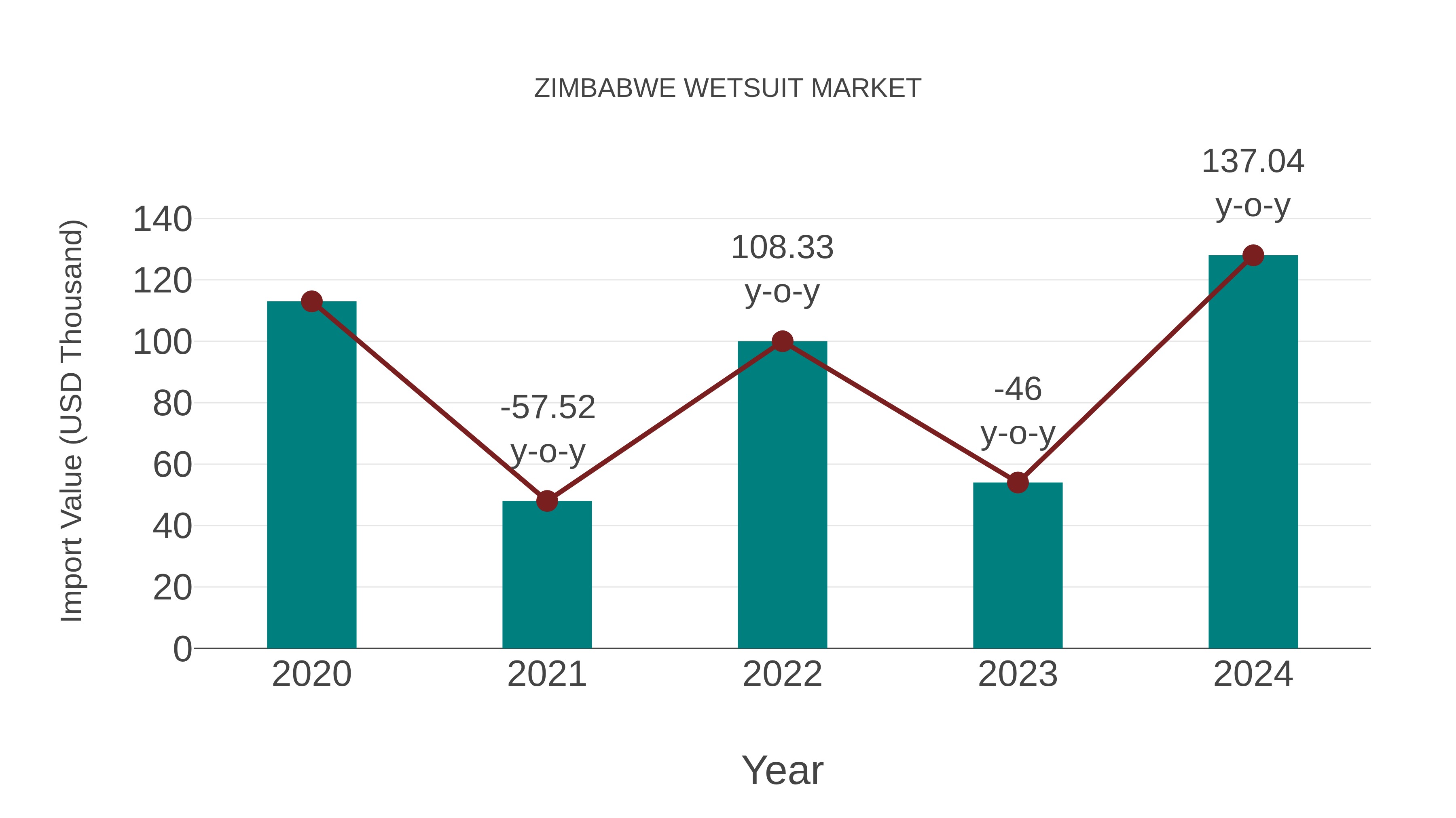  Zimbabwe Wetsuit Market: Import Trend Analysis