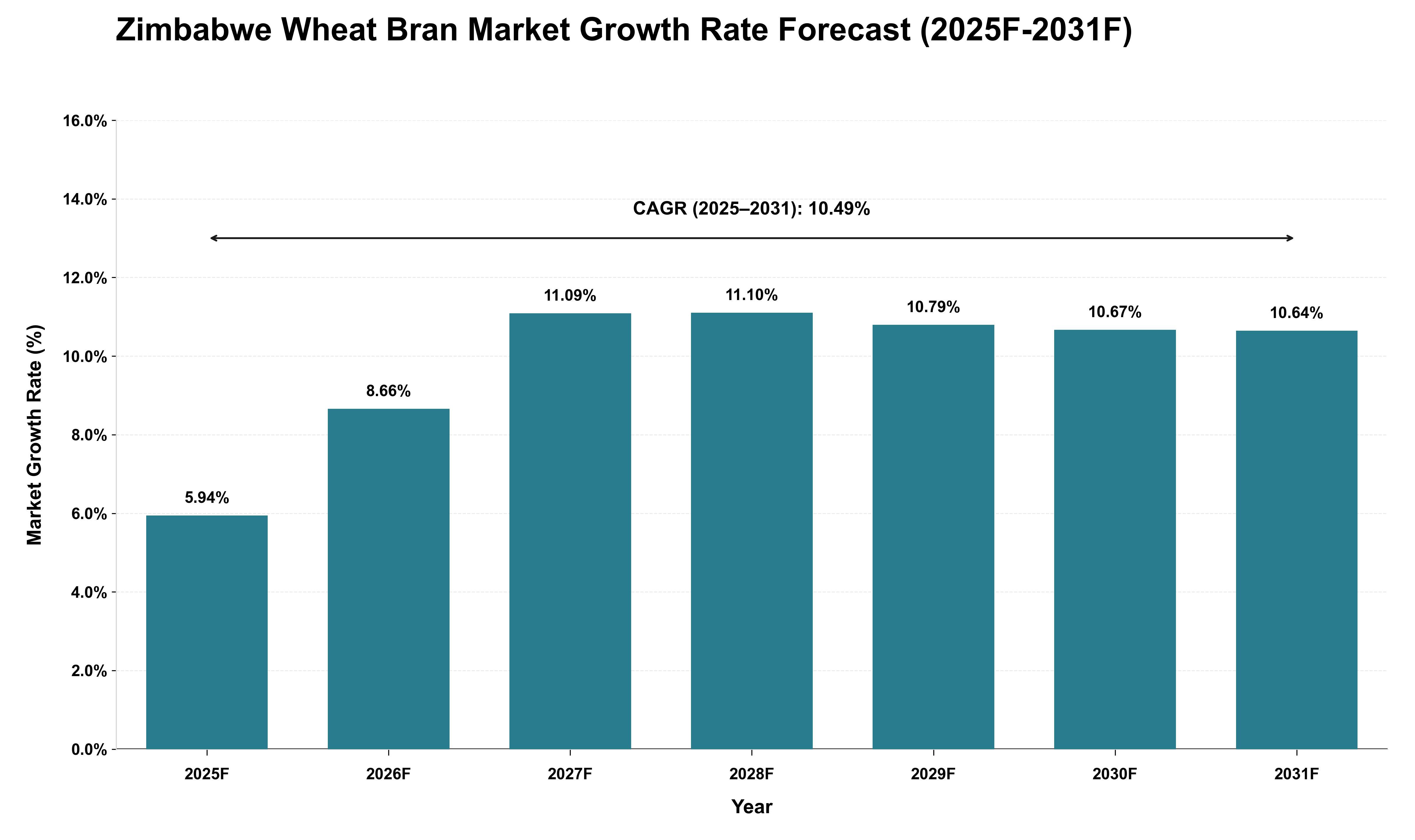 Zimbabwe Wheat Bran Market Growth Rate Analysis (2025 - 2031)