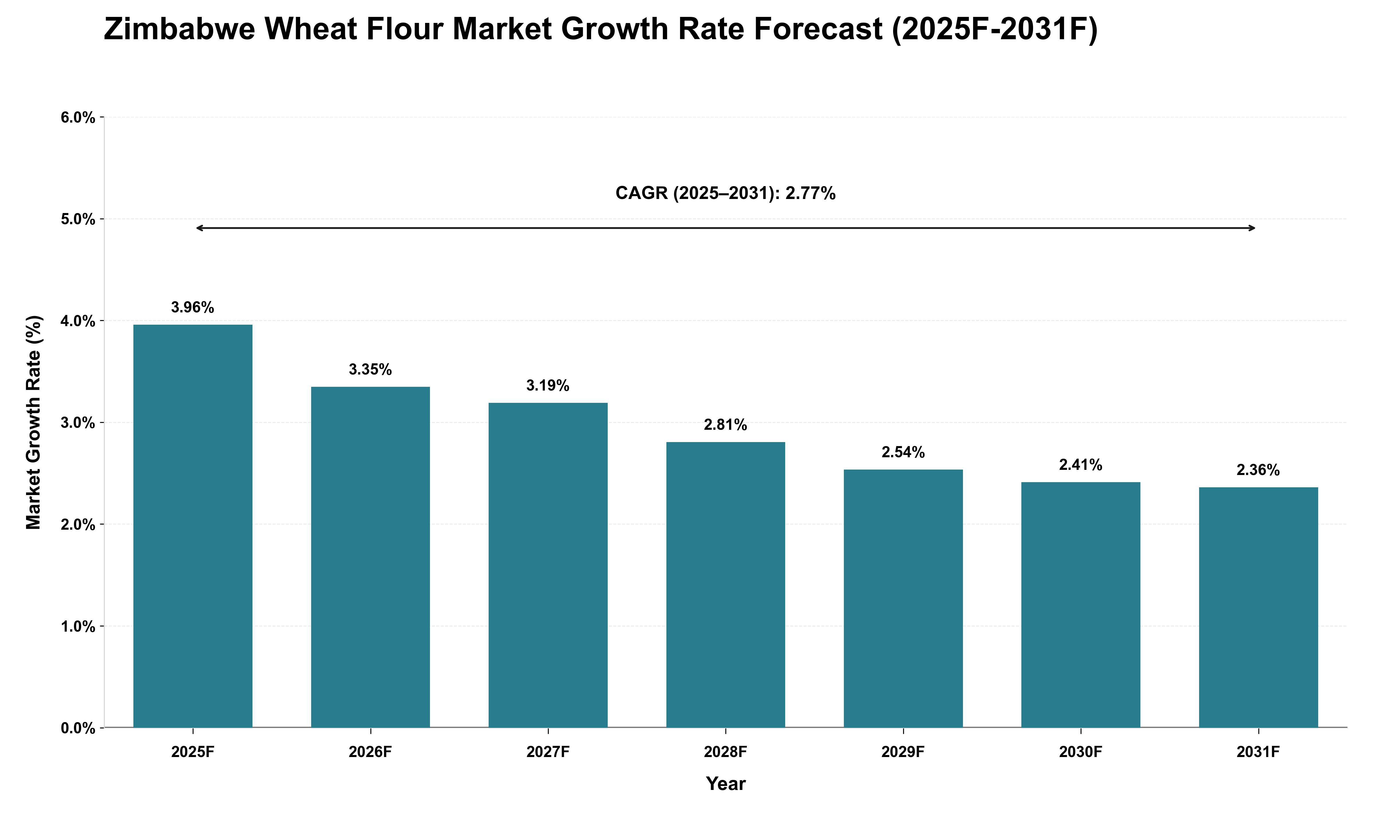 Zimbabwe Wheat Flour Market Growth Rate Analysis (2025 - 2031)