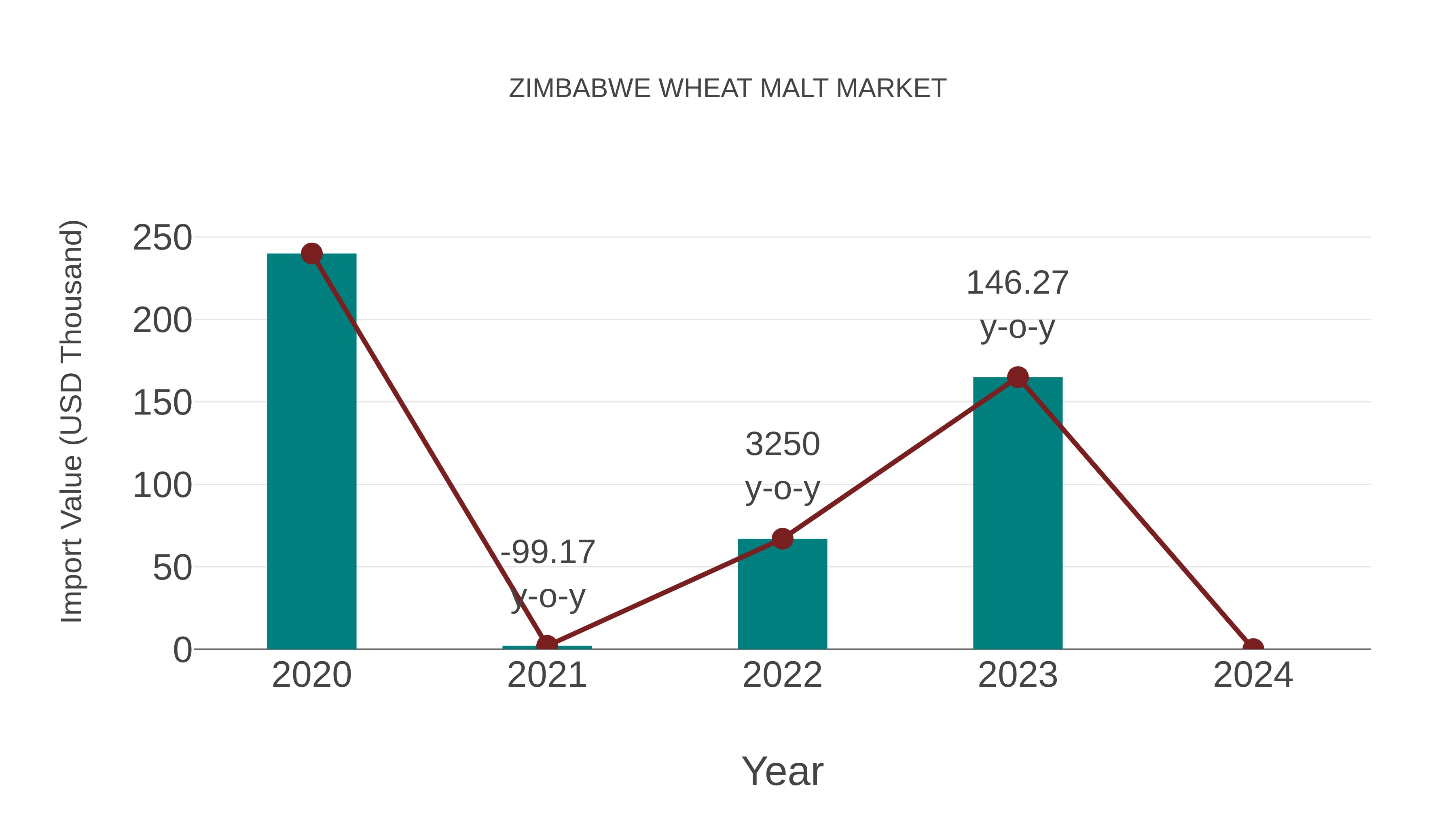 Zimbabwe Wheat Malt Market: Import Trend Analysis