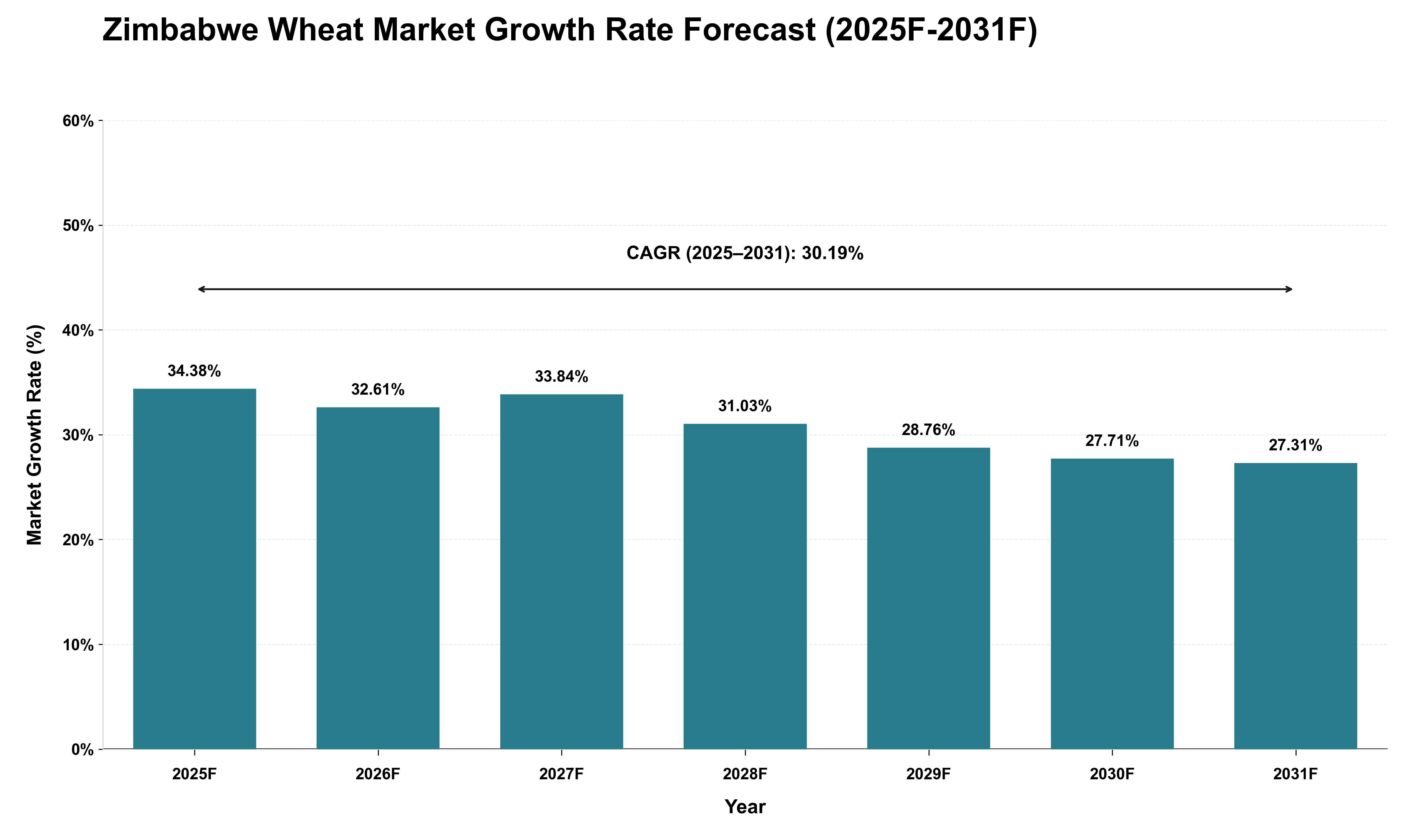 Zimbabwe Wheat Market Growth Rate Analysis (2025 - 2031)
