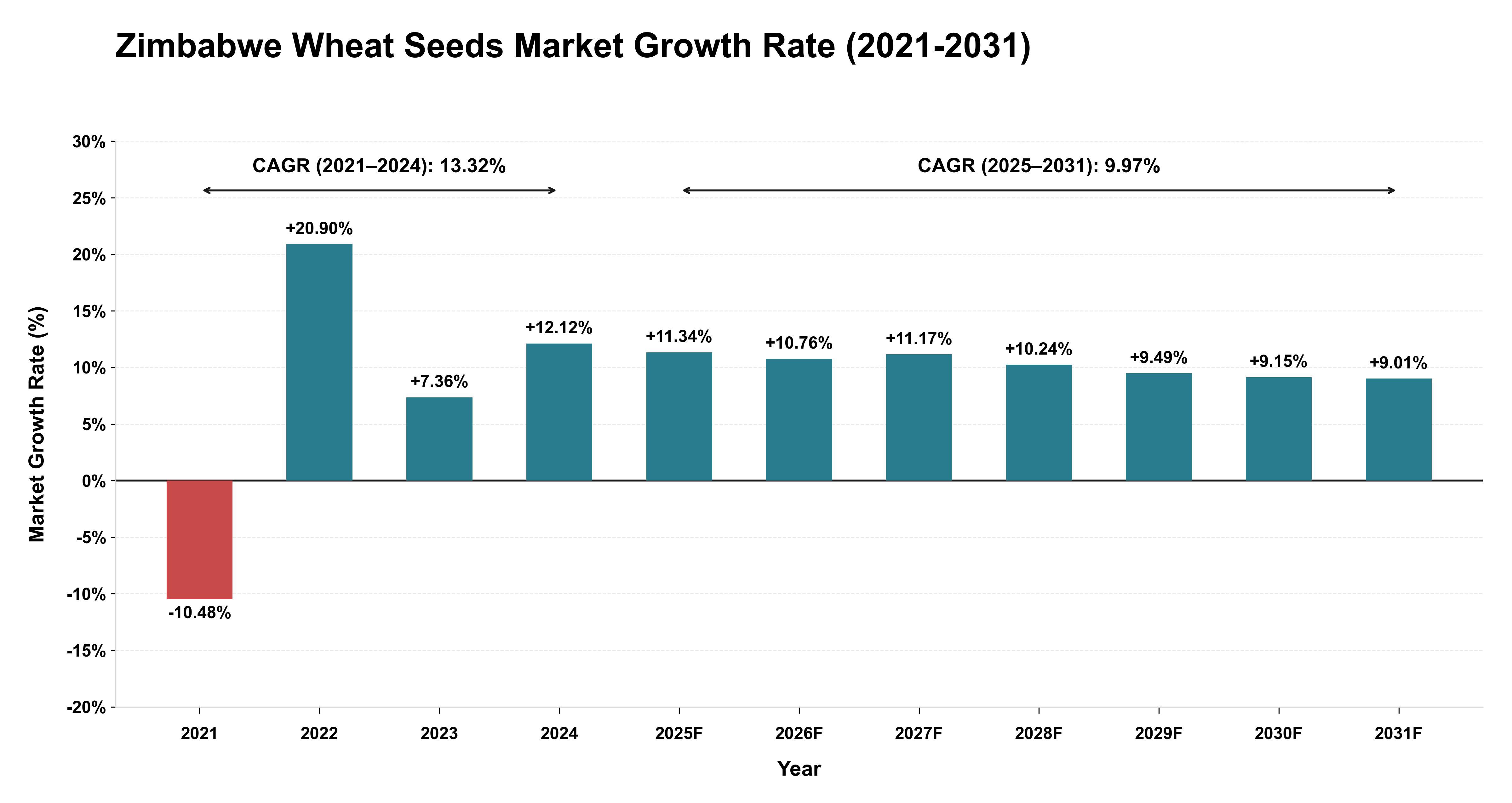 Zimbabwe Wheat Seeds Market Growth Rate Analysis (2021-2031)