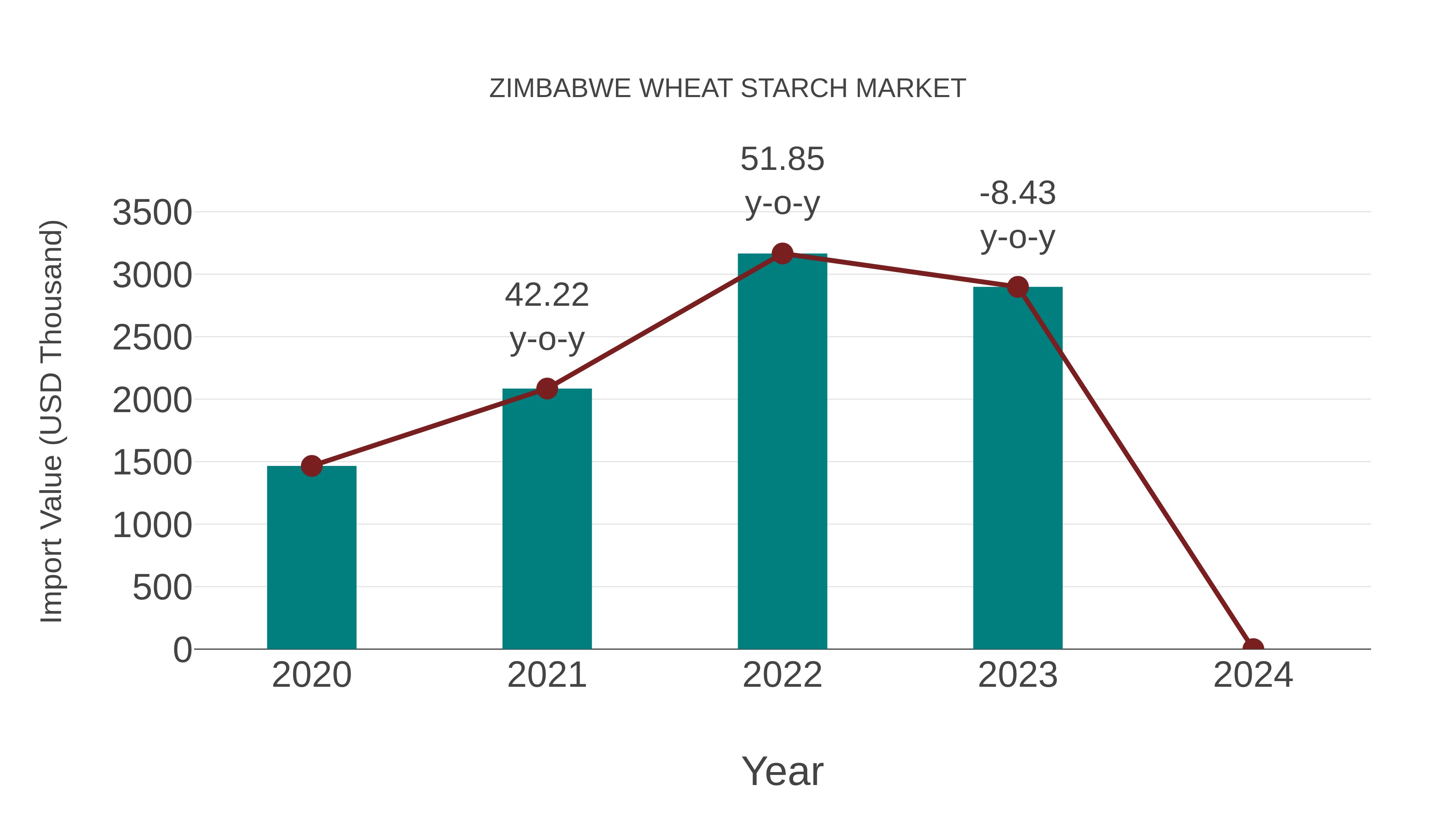  Zimbabwe Wheat Starch Market: Import Trend Analysis