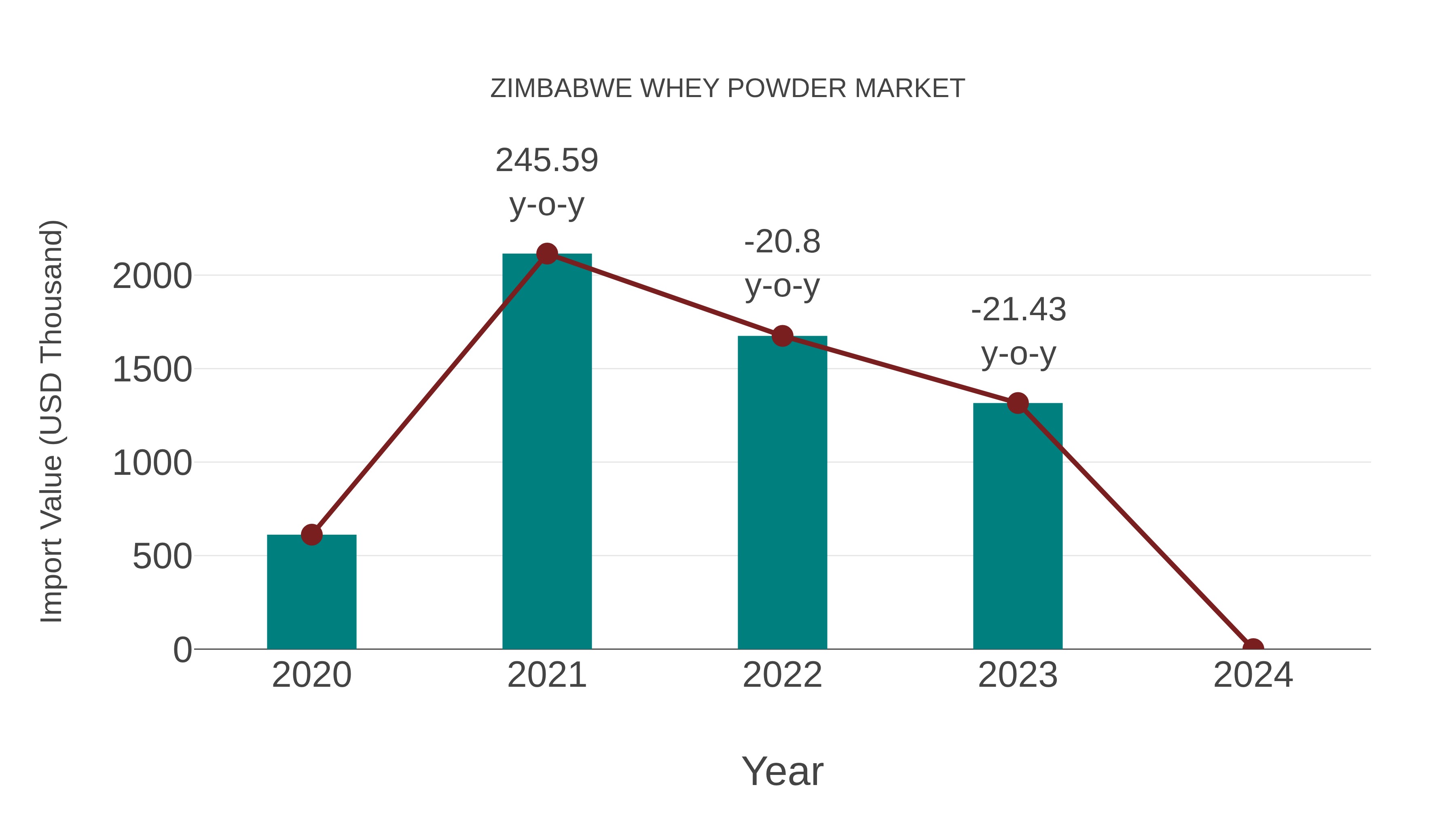 Zimbabwe Whey Powder Market: Import Trend Analysis