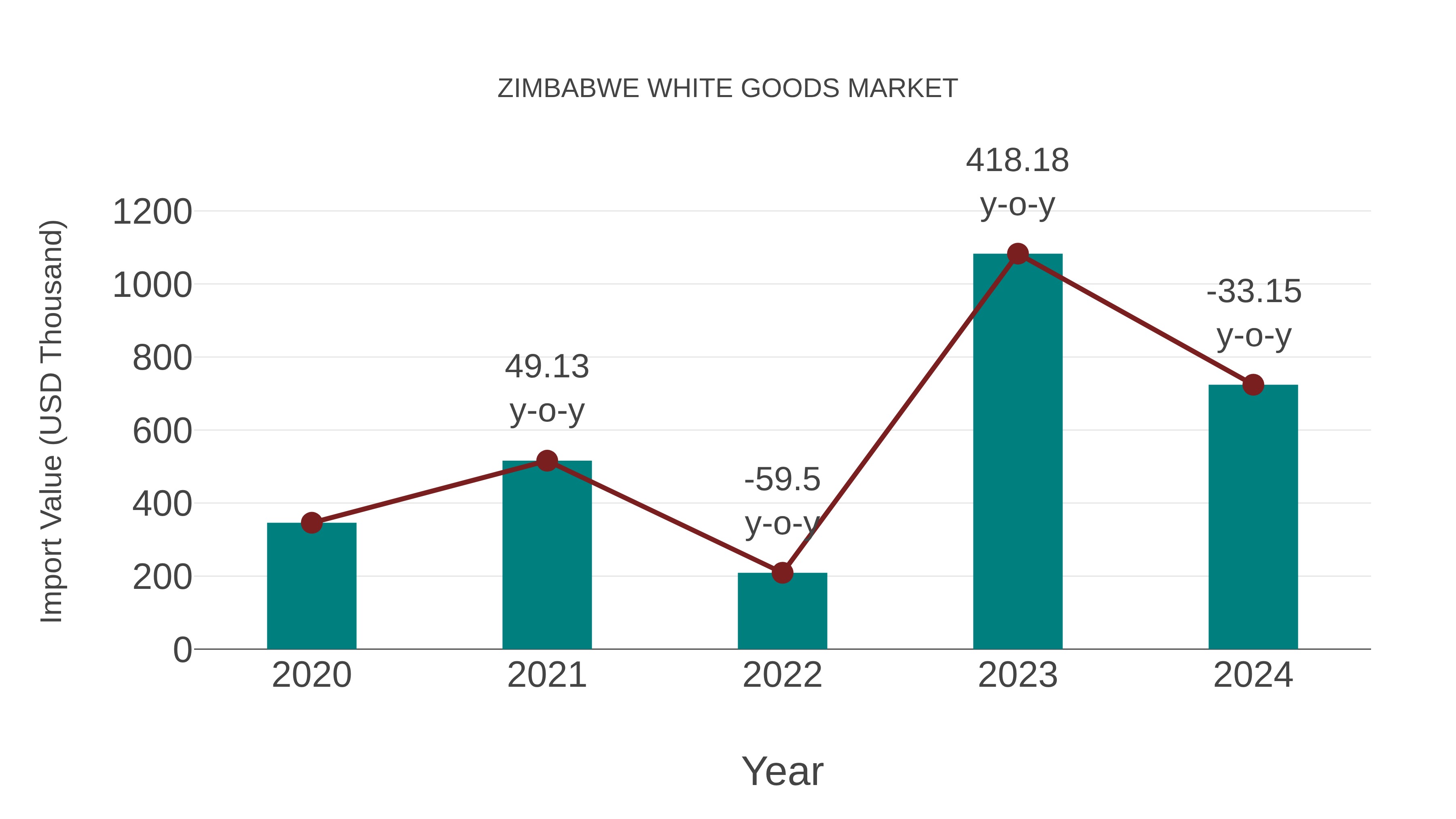  Zimbabwe White Goods Market: Import Trend Analysis