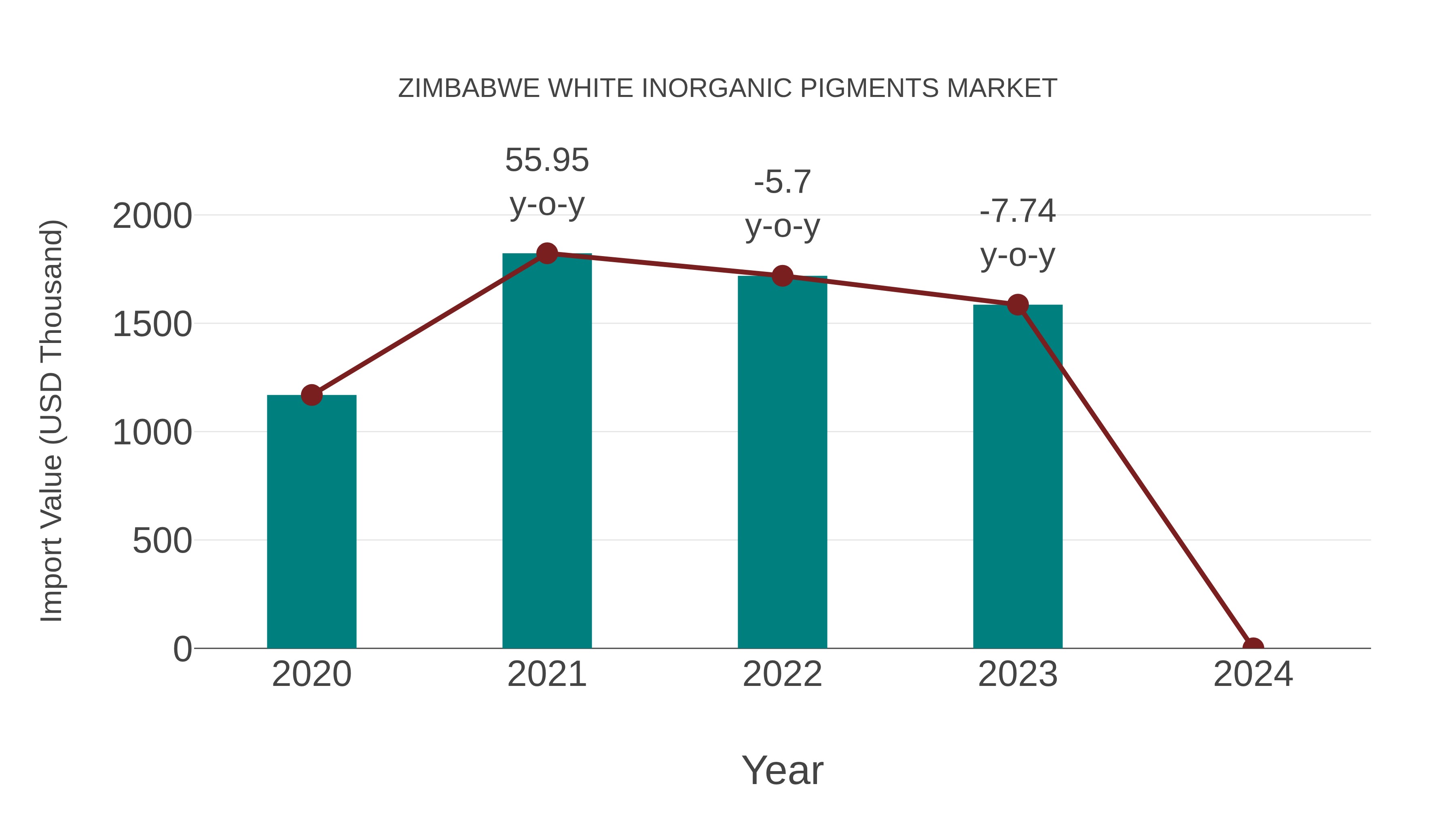  Zimbabwe White Inorganic Pigments Market: Import Trend Analysis