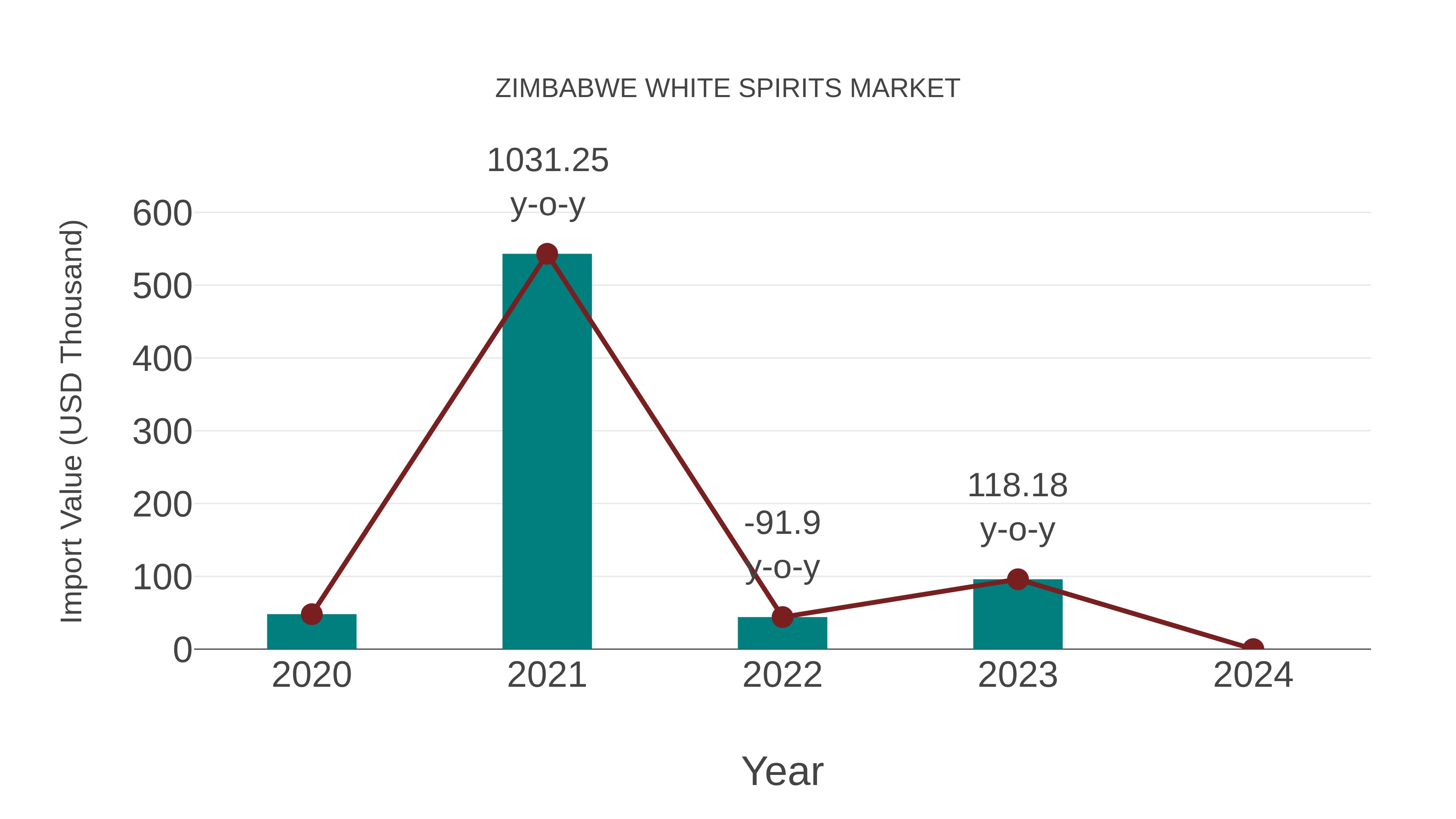  Zimbabwe White Spirits Market: Import Trend Analysis