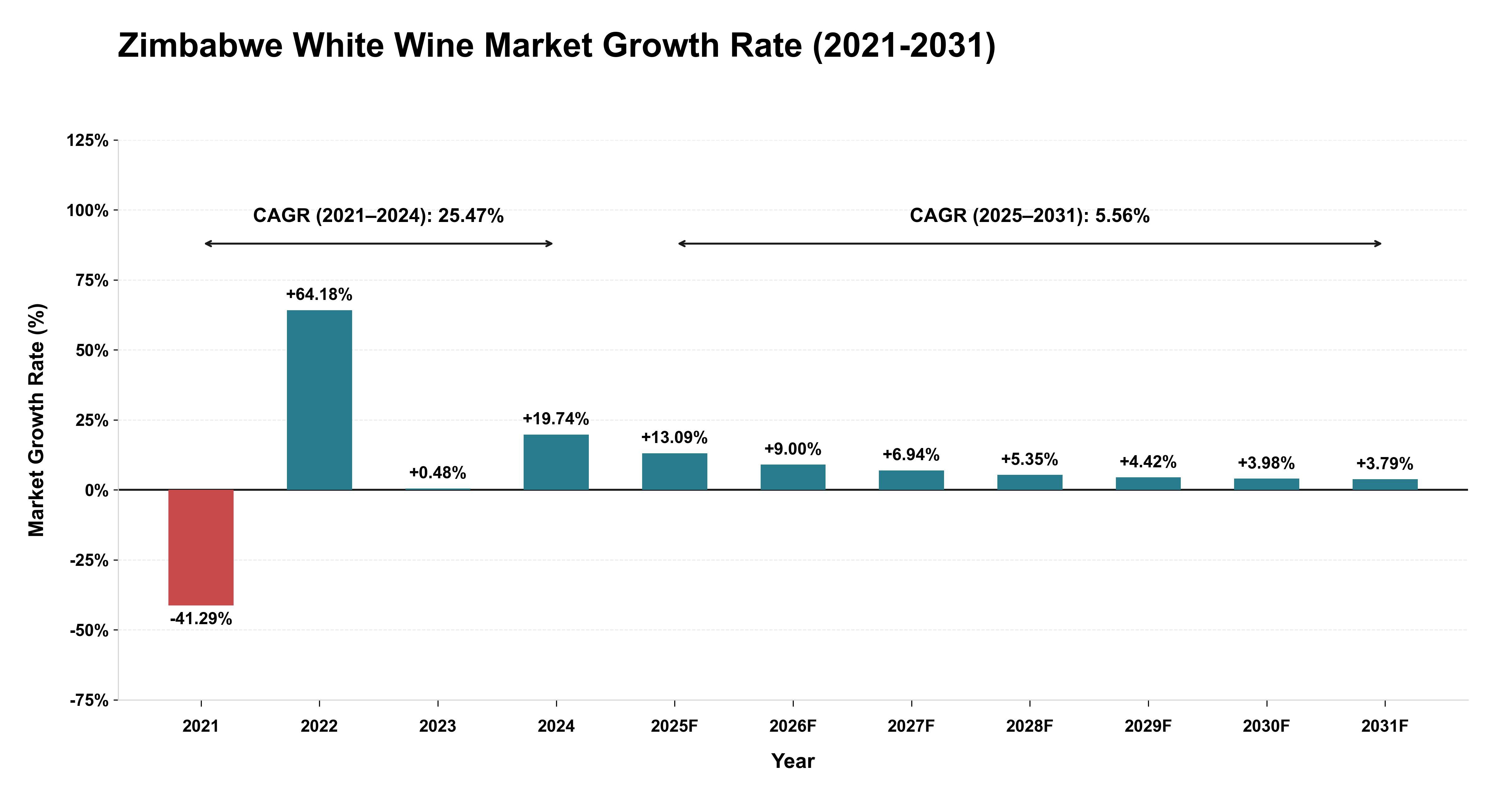 Zimbabwe White Wine Market Growth Rate Analysis (2021-2031)
