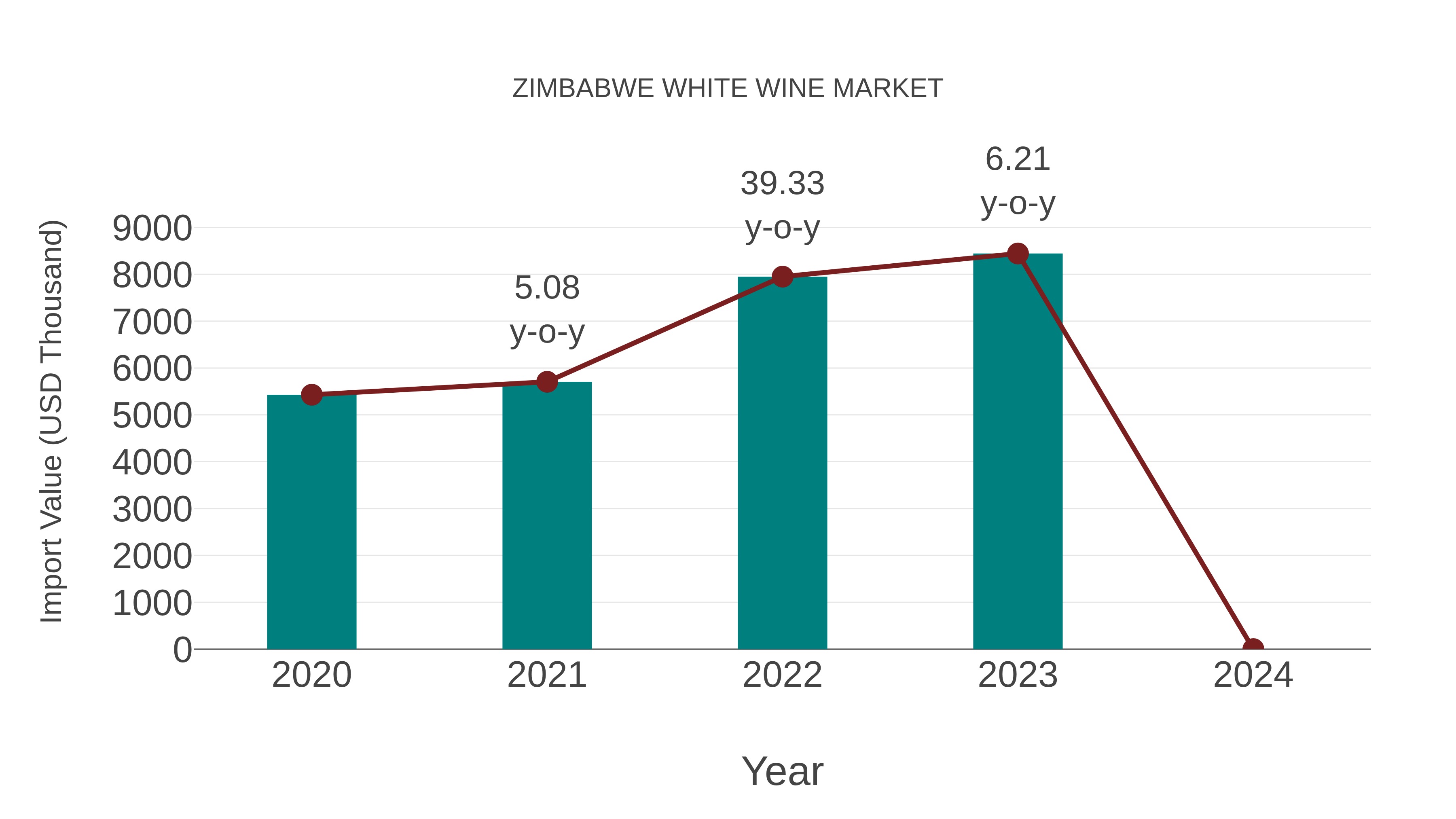  Zimbabwe White Wine Market: Import Trend Analysis