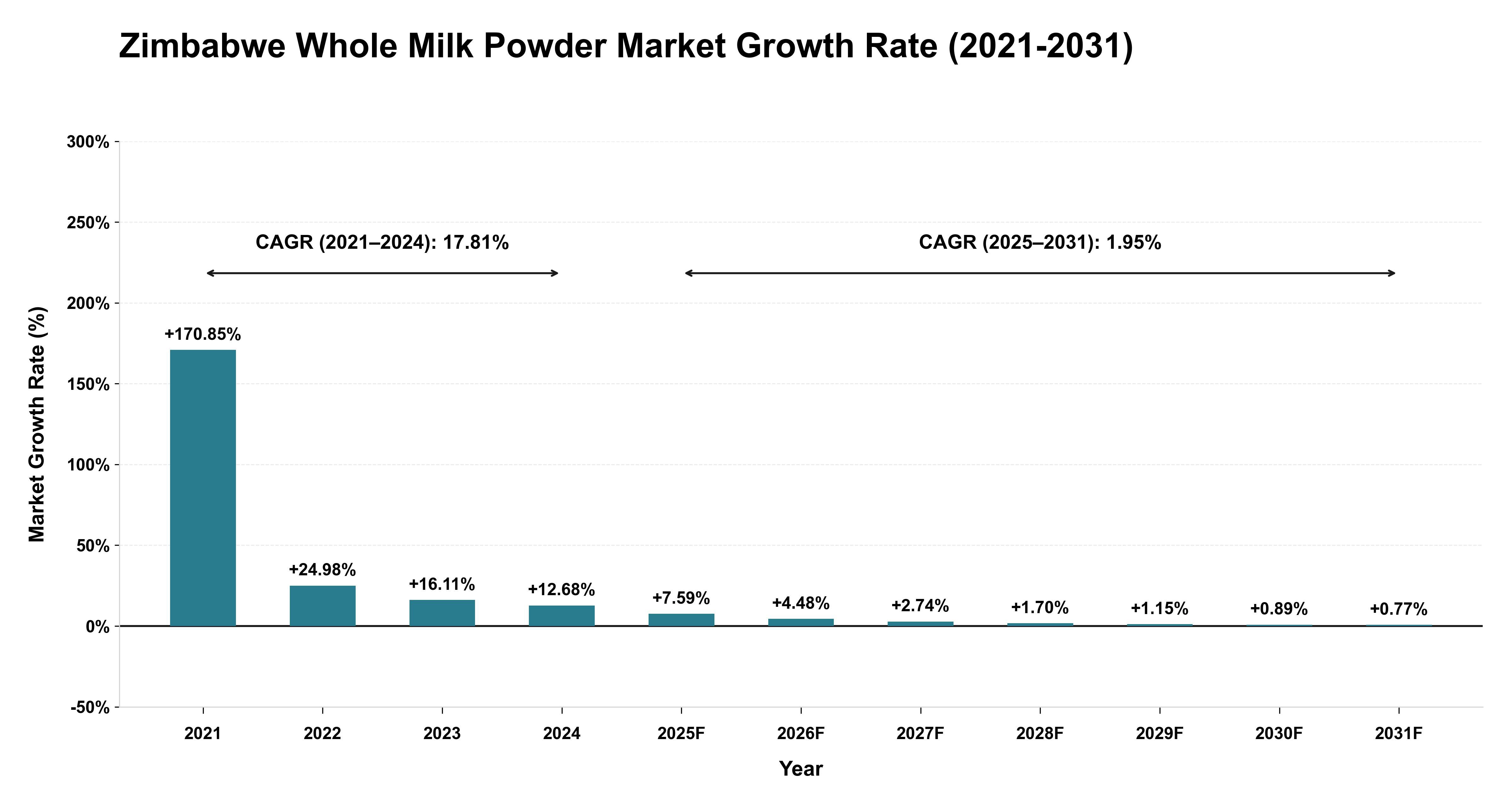 Zimbabwe Whole Milk Powder Market Growth Rate Analysis (2021-2031)