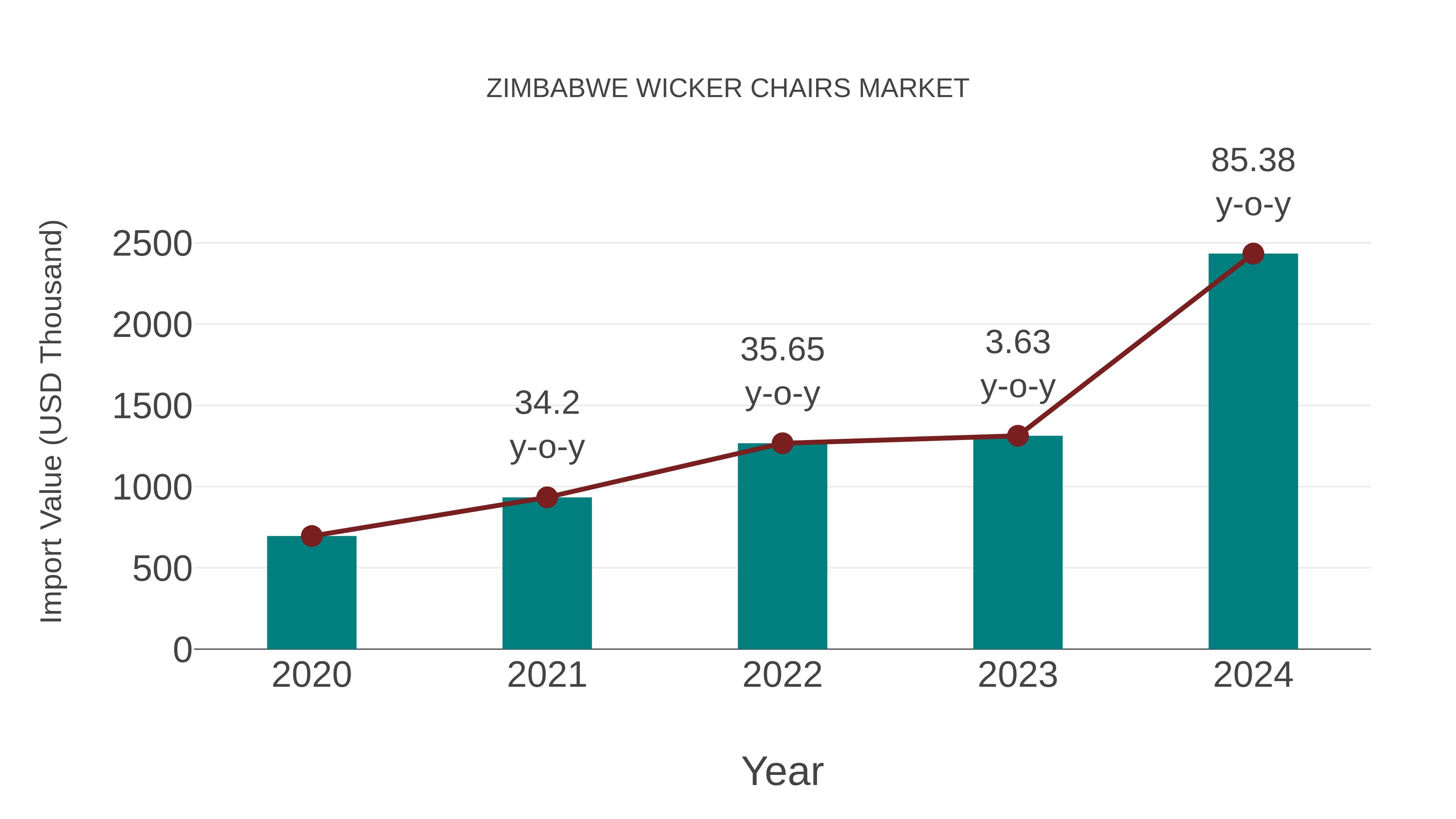 Zimbabwe Wicker Chairs Market: Import Trend Analysis