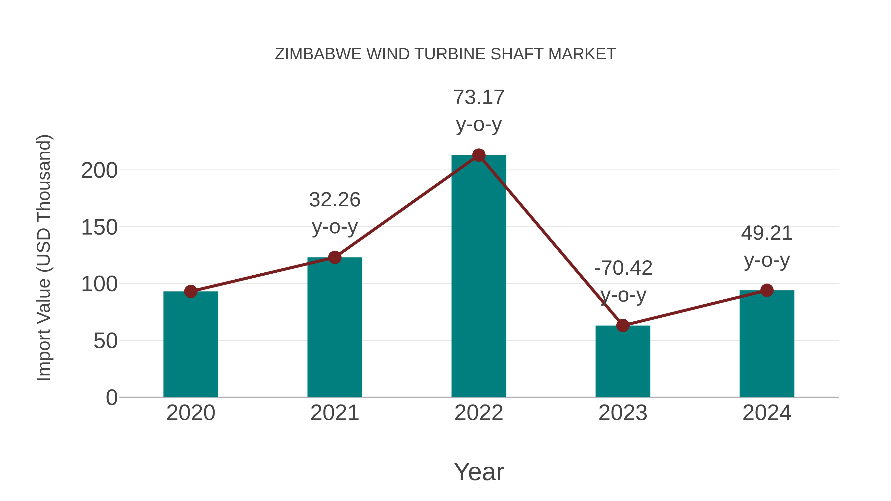  Zimbabwe Wind Turbine Shaft Market: Import Trend Analysis