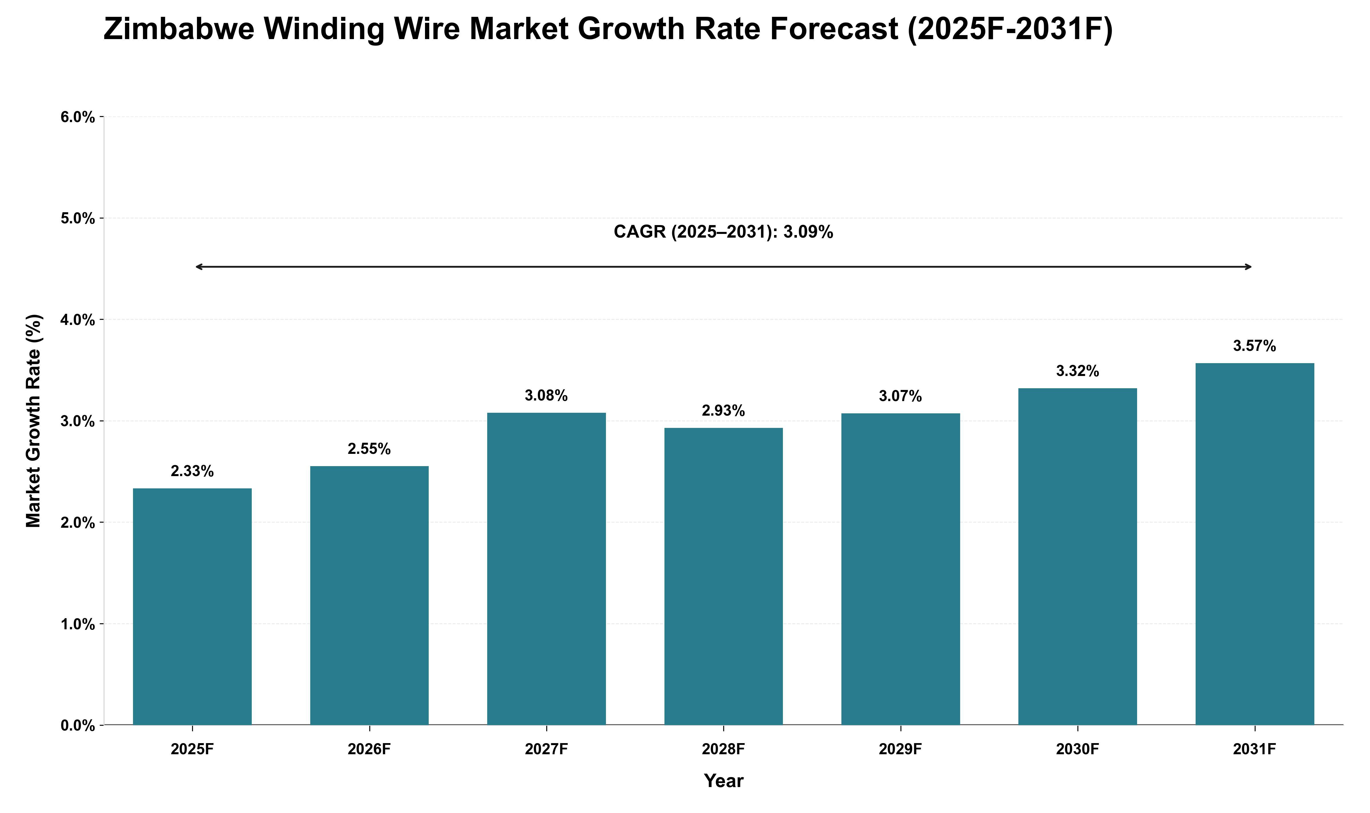 Zimbabwe Winding Wire Market Growth Rate Analysis (2025 - 2031)