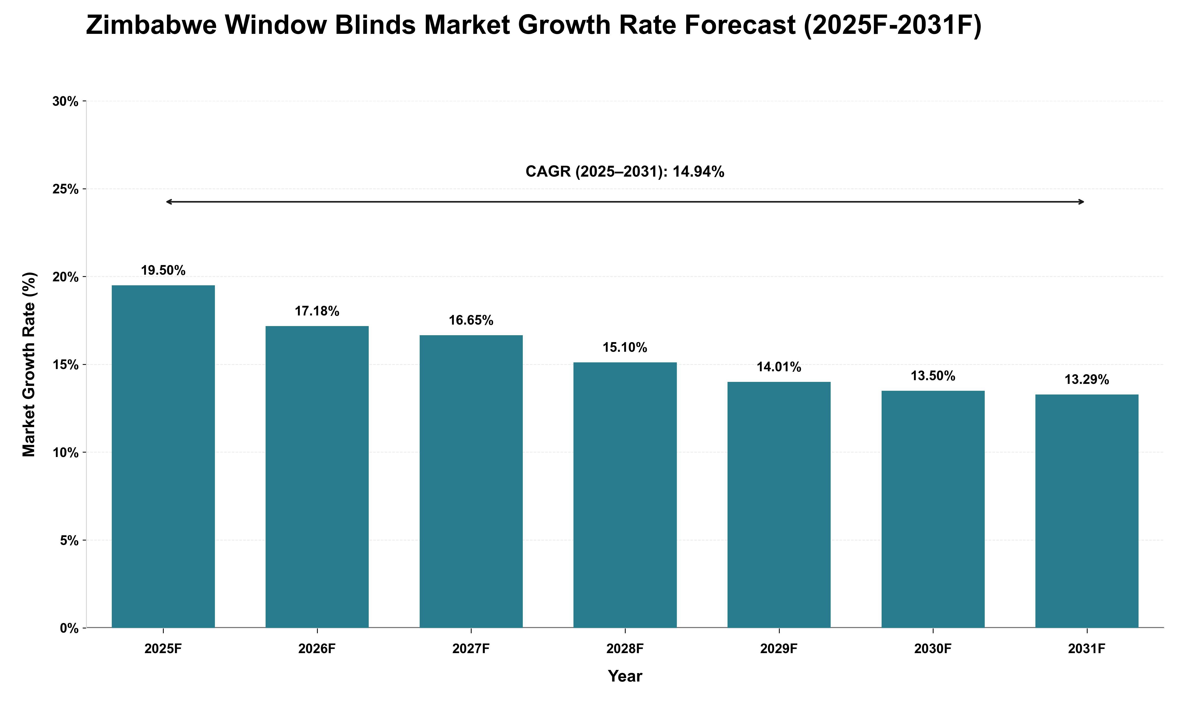 Zimbabwe Window Blinds Market Growth Rate Analysis (2025 - 2031)
