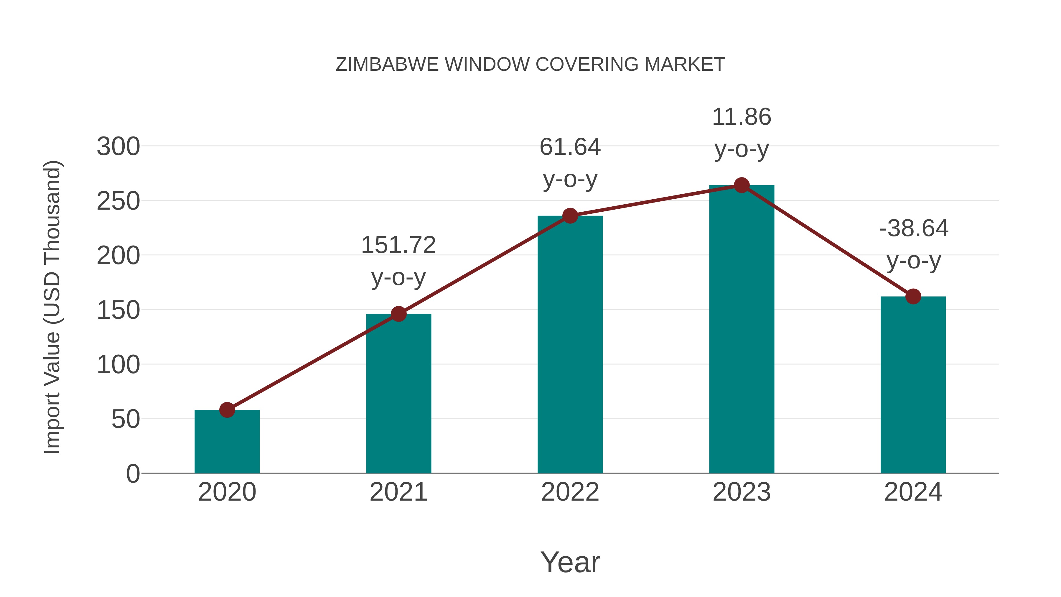  Zimbabwe Window Covering Market: Import Trend Analysis