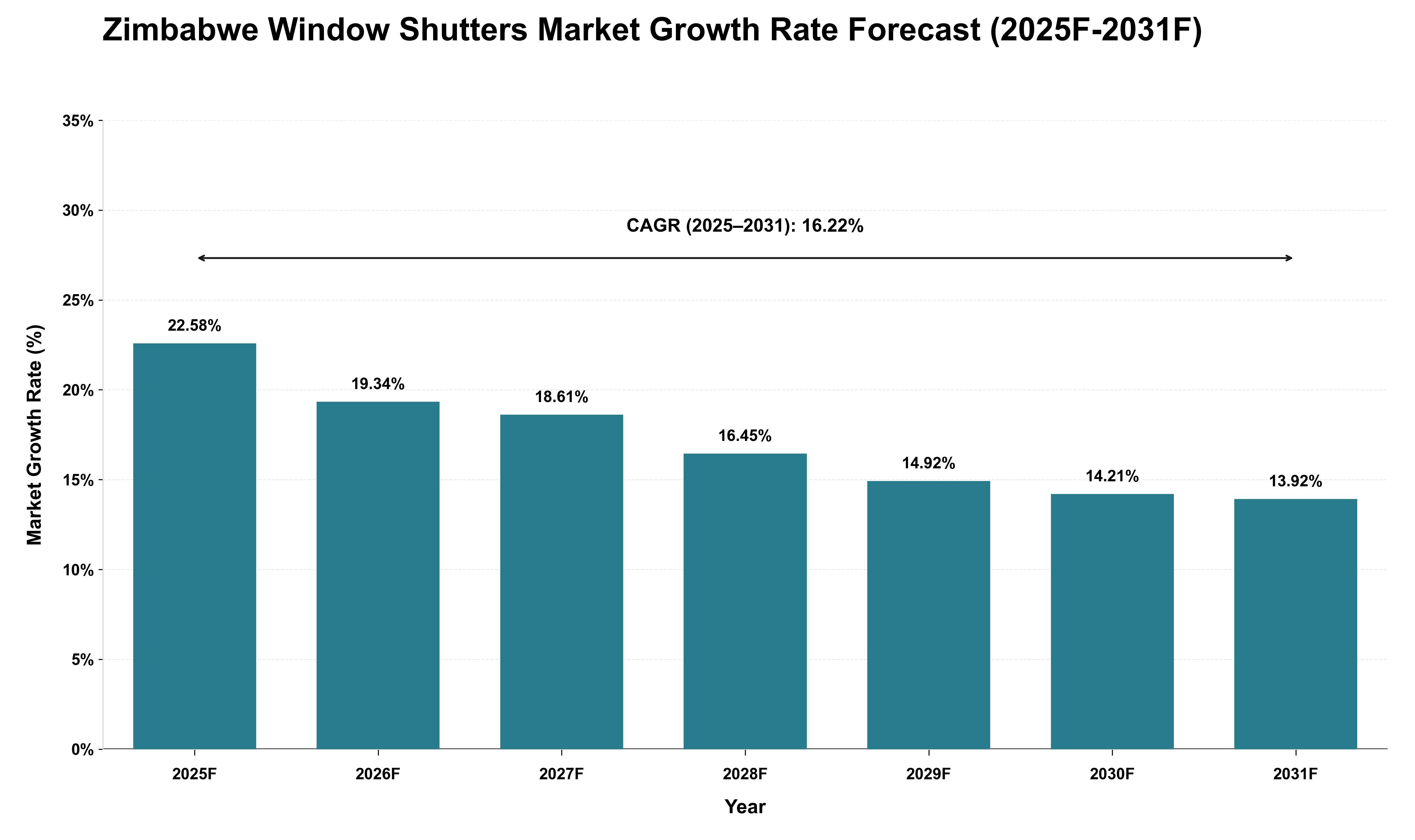 Zimbabwe Window Shutters Market Growth Rate Analysis (2025 - 2031)