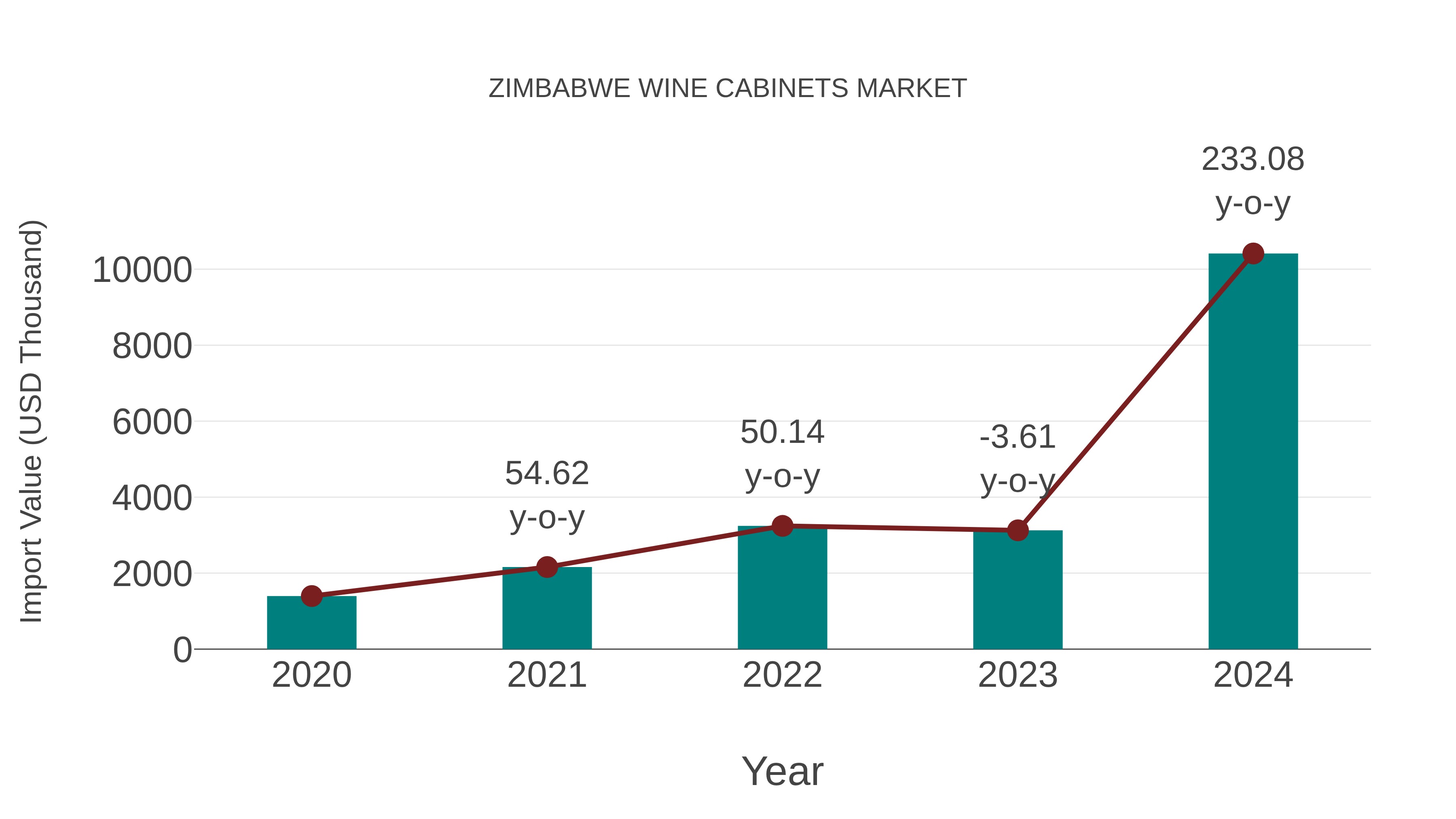  Zimbabwe Wine Cabinets Market: Import Trend Analysis