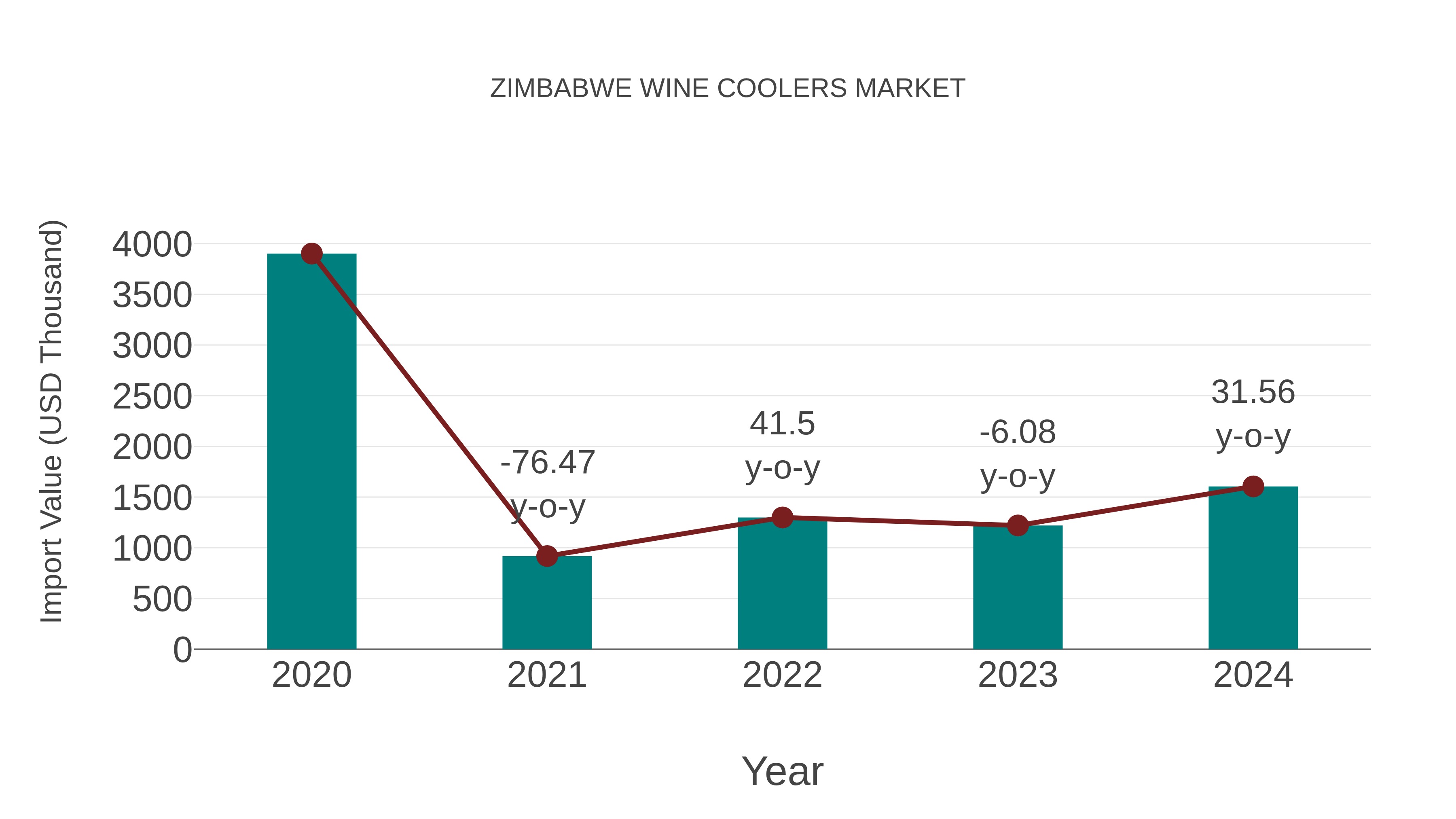  Zimbabwe Wine Coolers Market: Import Trend Analysis