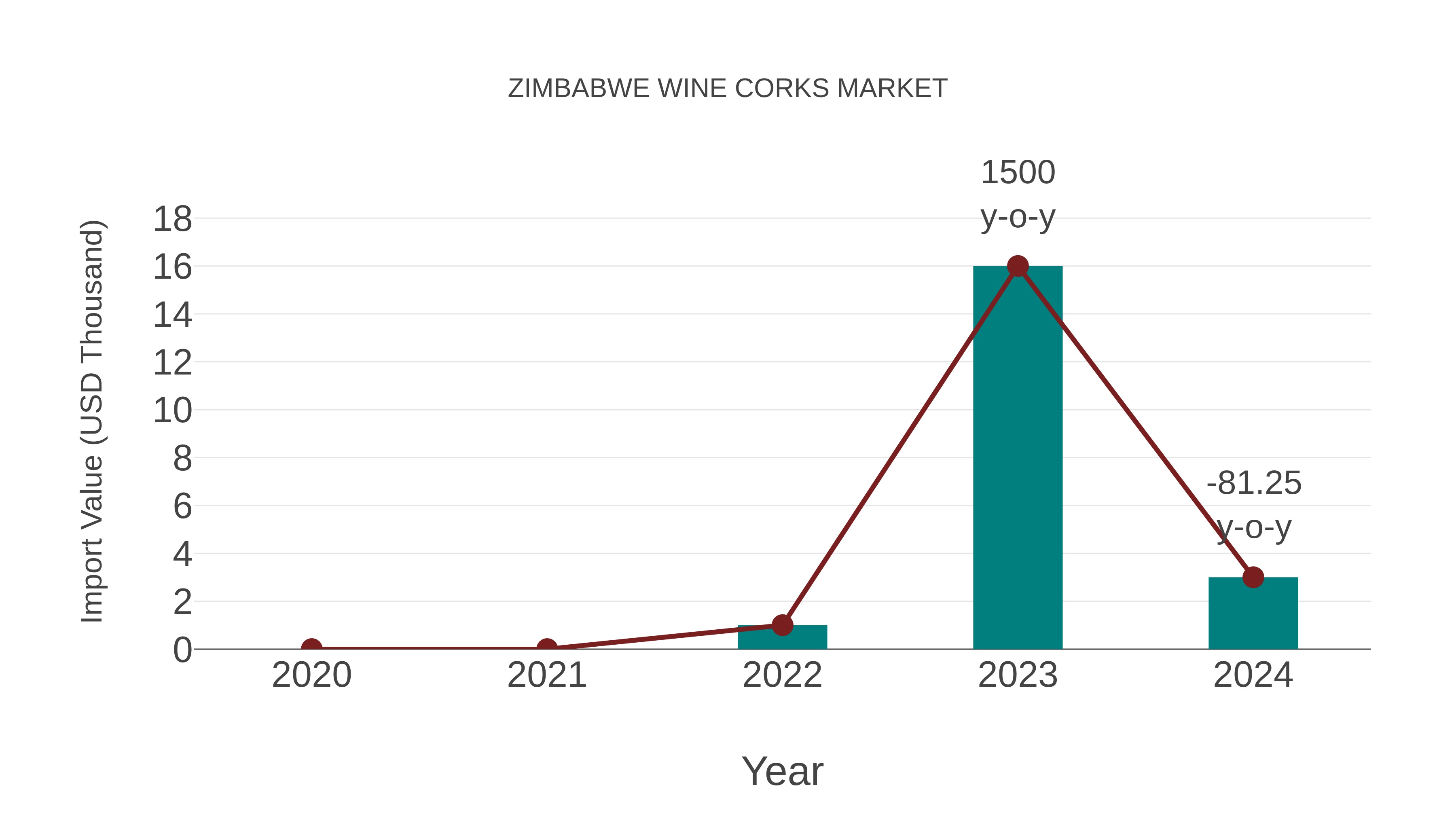  Zimbabwe Wine Corks Market: Import Trend Analysis