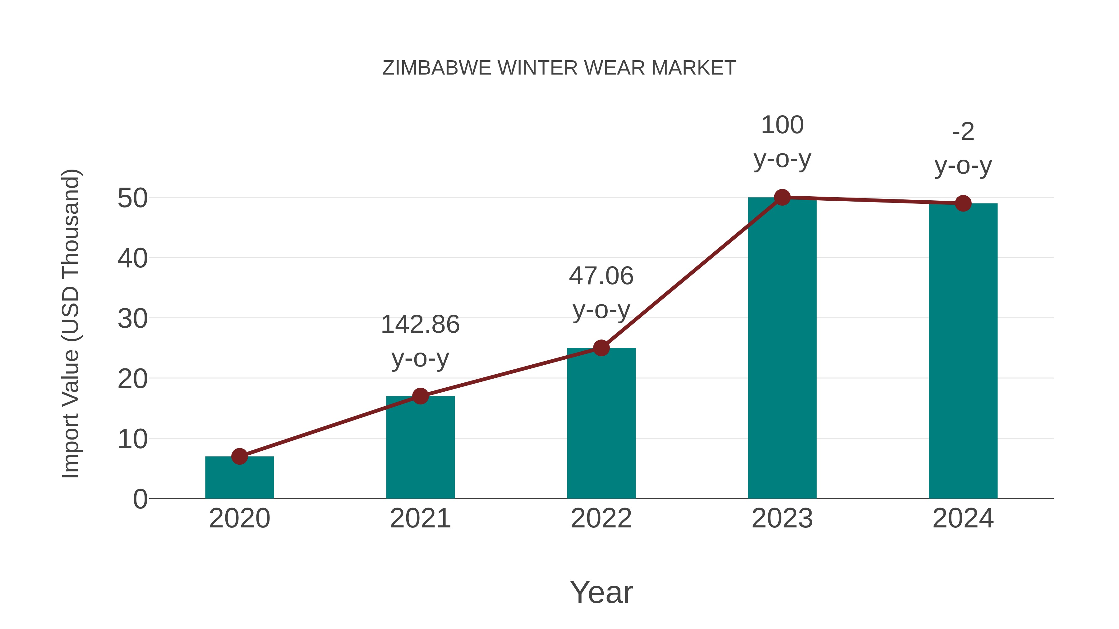  Zimbabwe Winter Wear Market: Import Trend Analysis