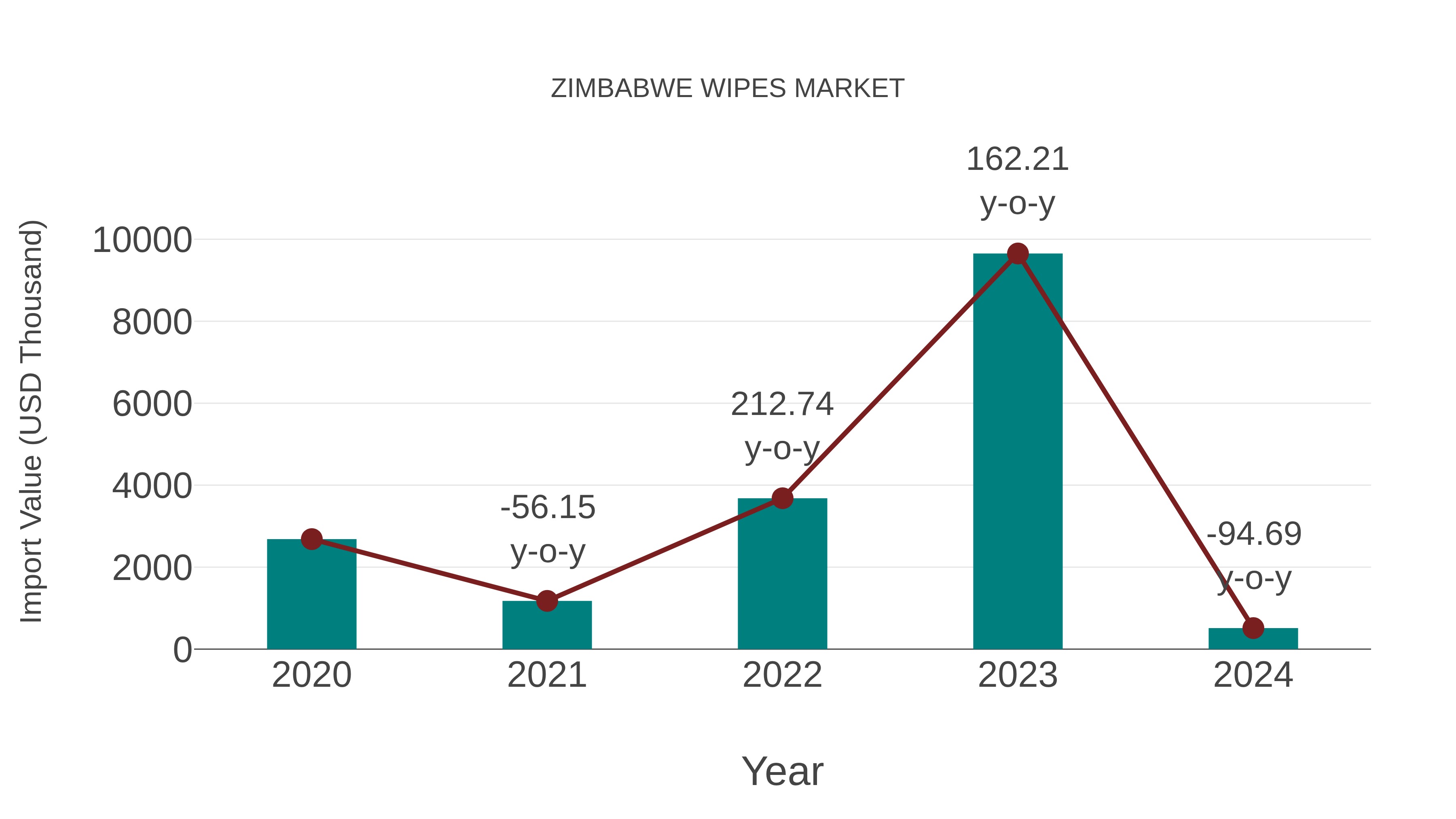  Zimbabwe Wipes Market: Import Trend Analysis
