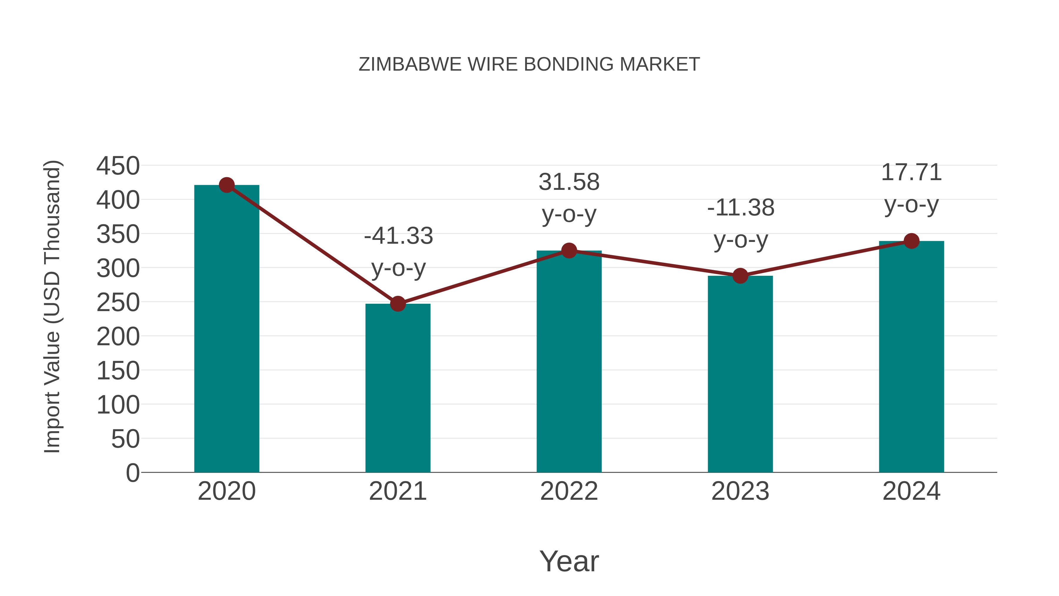  Zimbabwe Wire Bonding Market: Import Trend Analysis