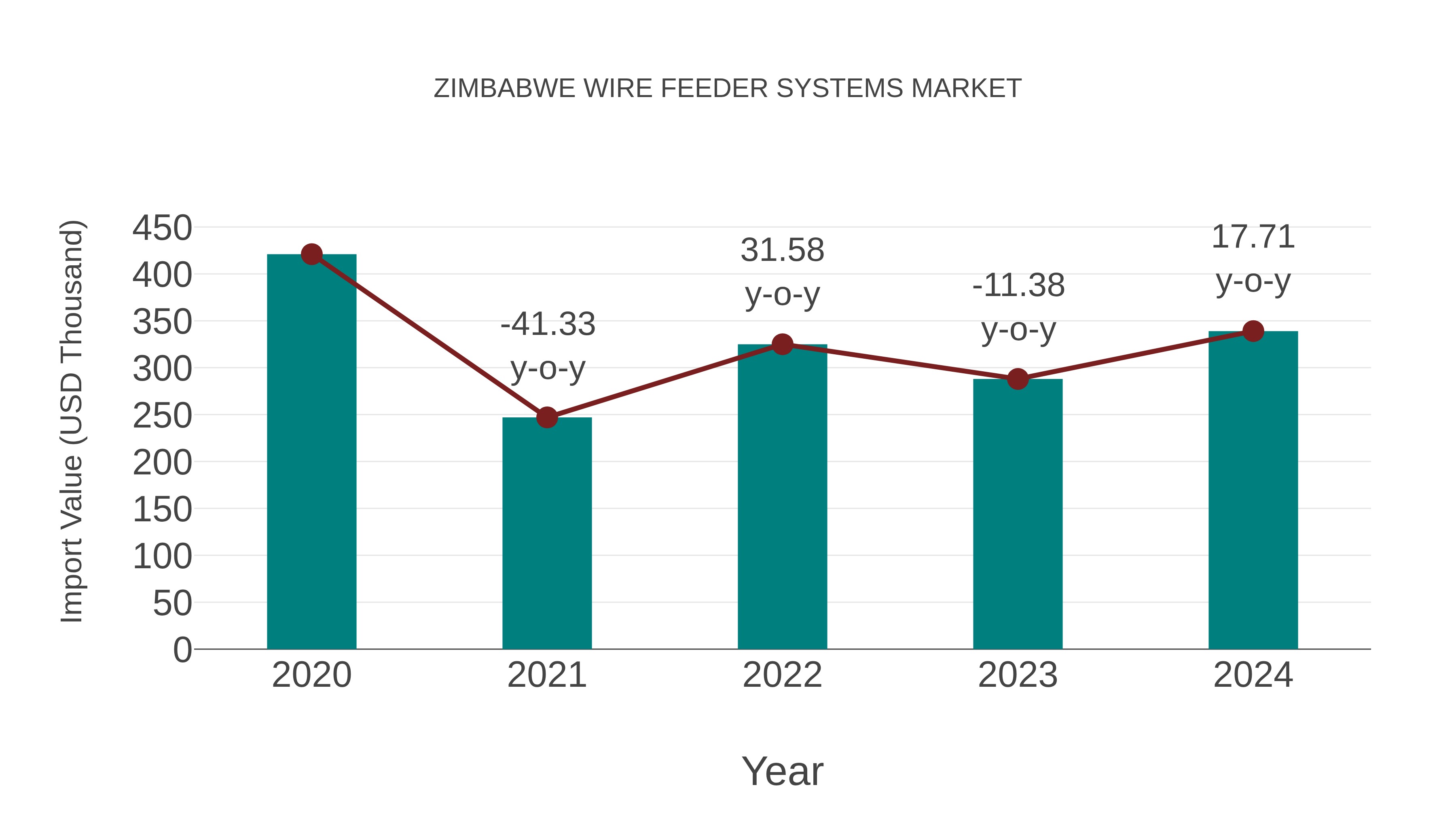 Zimbabwe Wire Feeder Systems Market: Import Trend Analysis