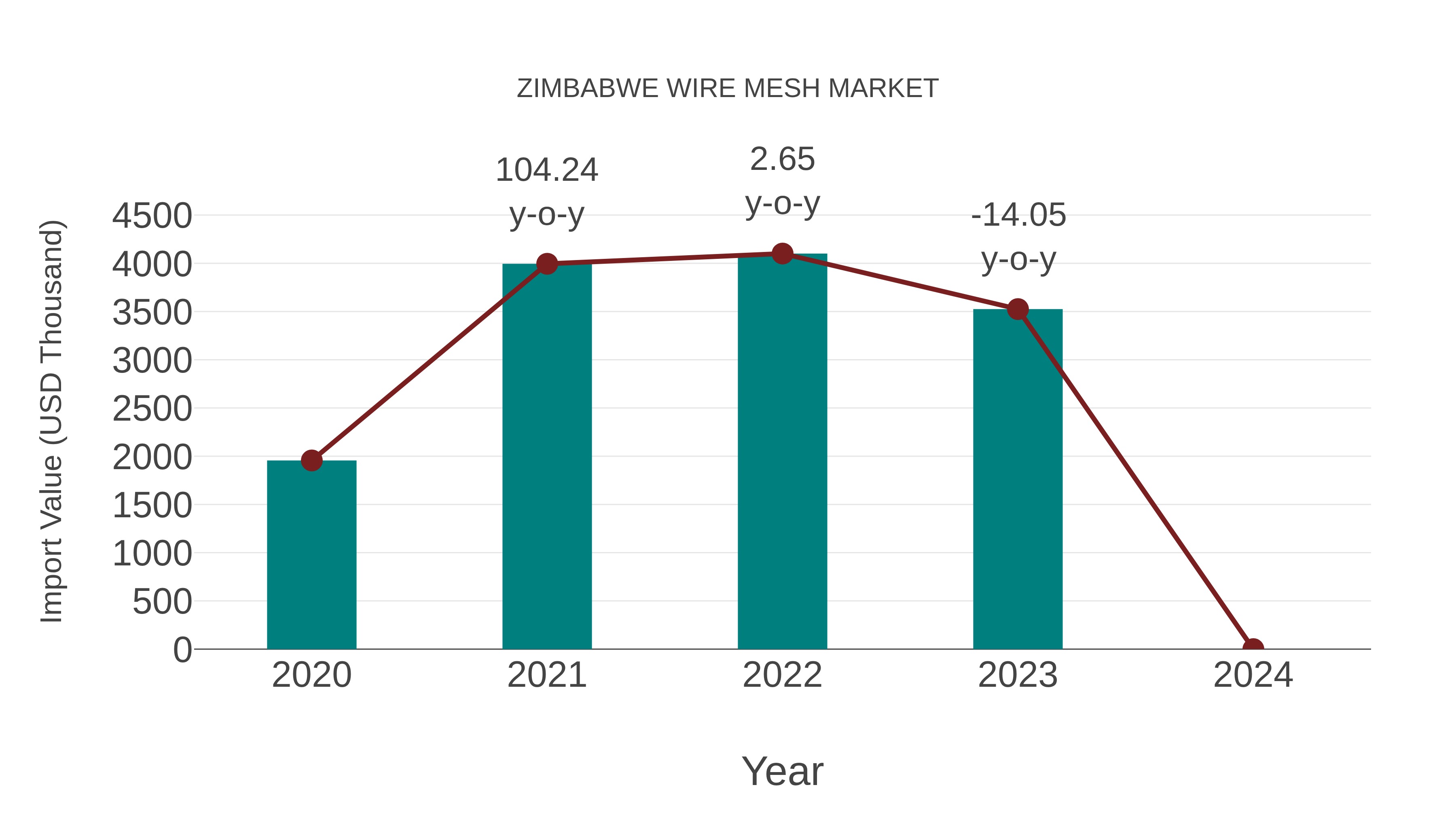 Zimbabwe Wire Mesh Market: Import Trend Analysis
