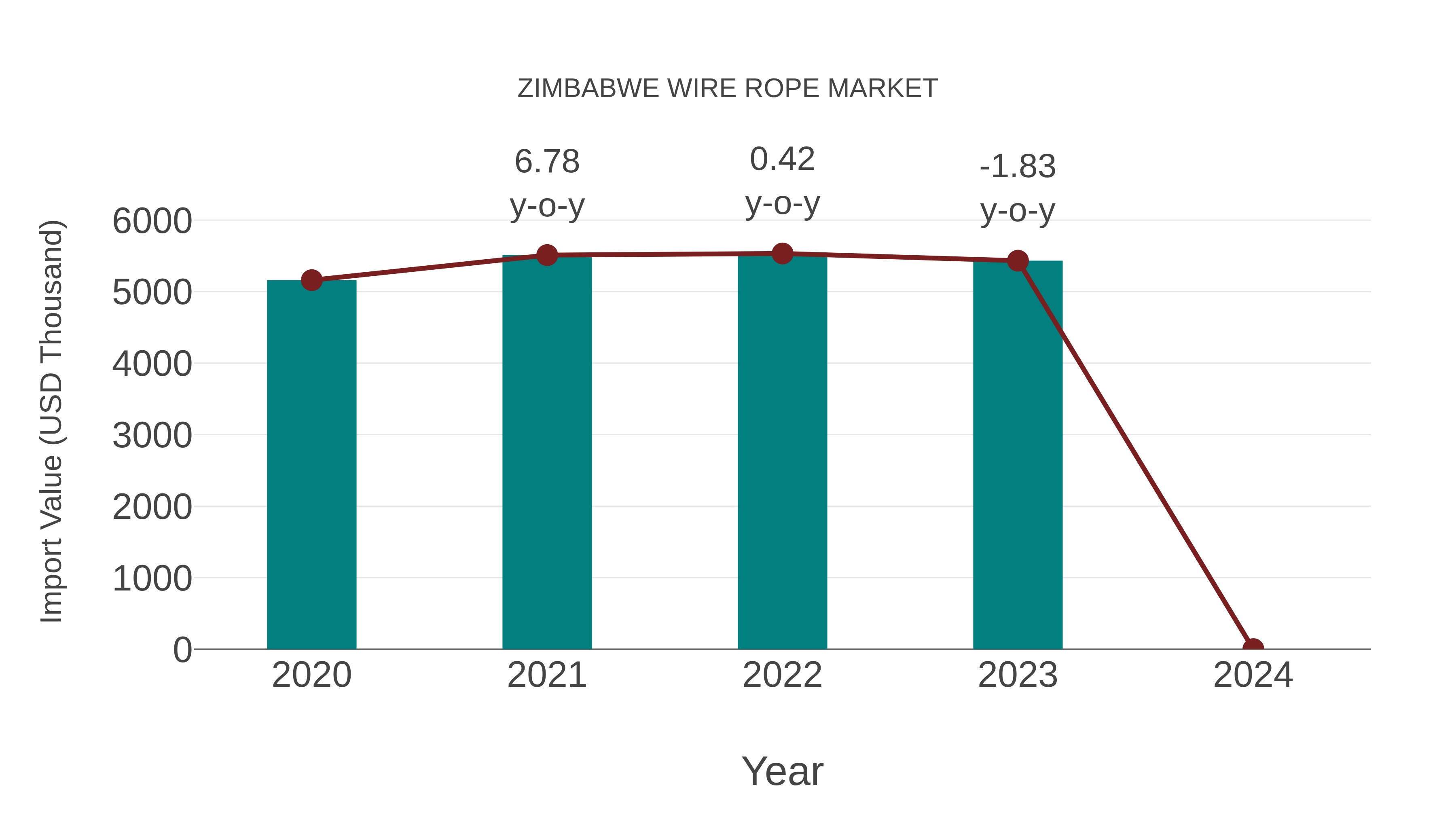  Zimbabwe Wire Rope Market: Import Trend Analysis
