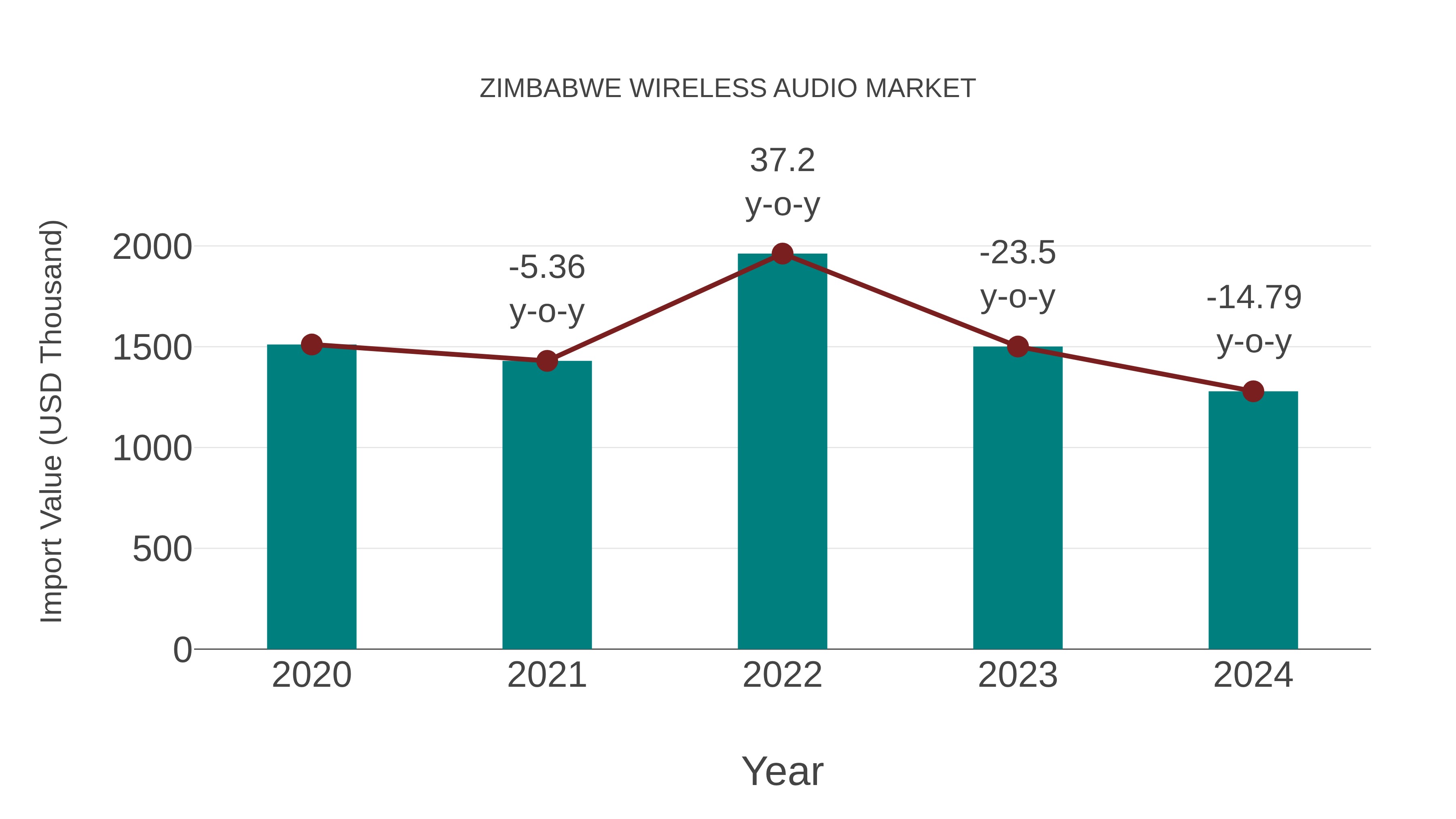  Zimbabwe Wireless Audio Market: Import Trend Analysis