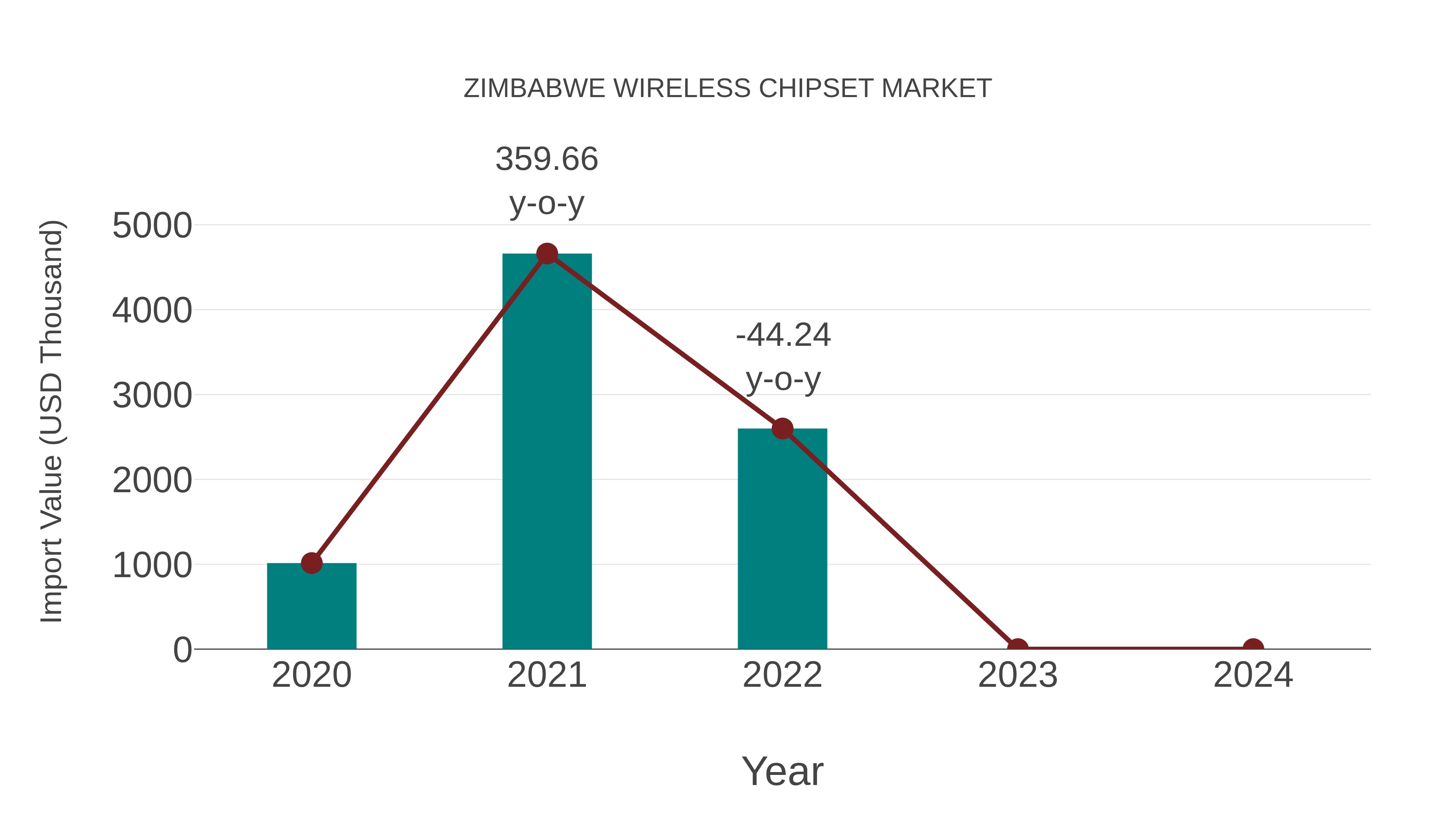Zimbabwe Wireless Chipset Market: Import Trend Analysis