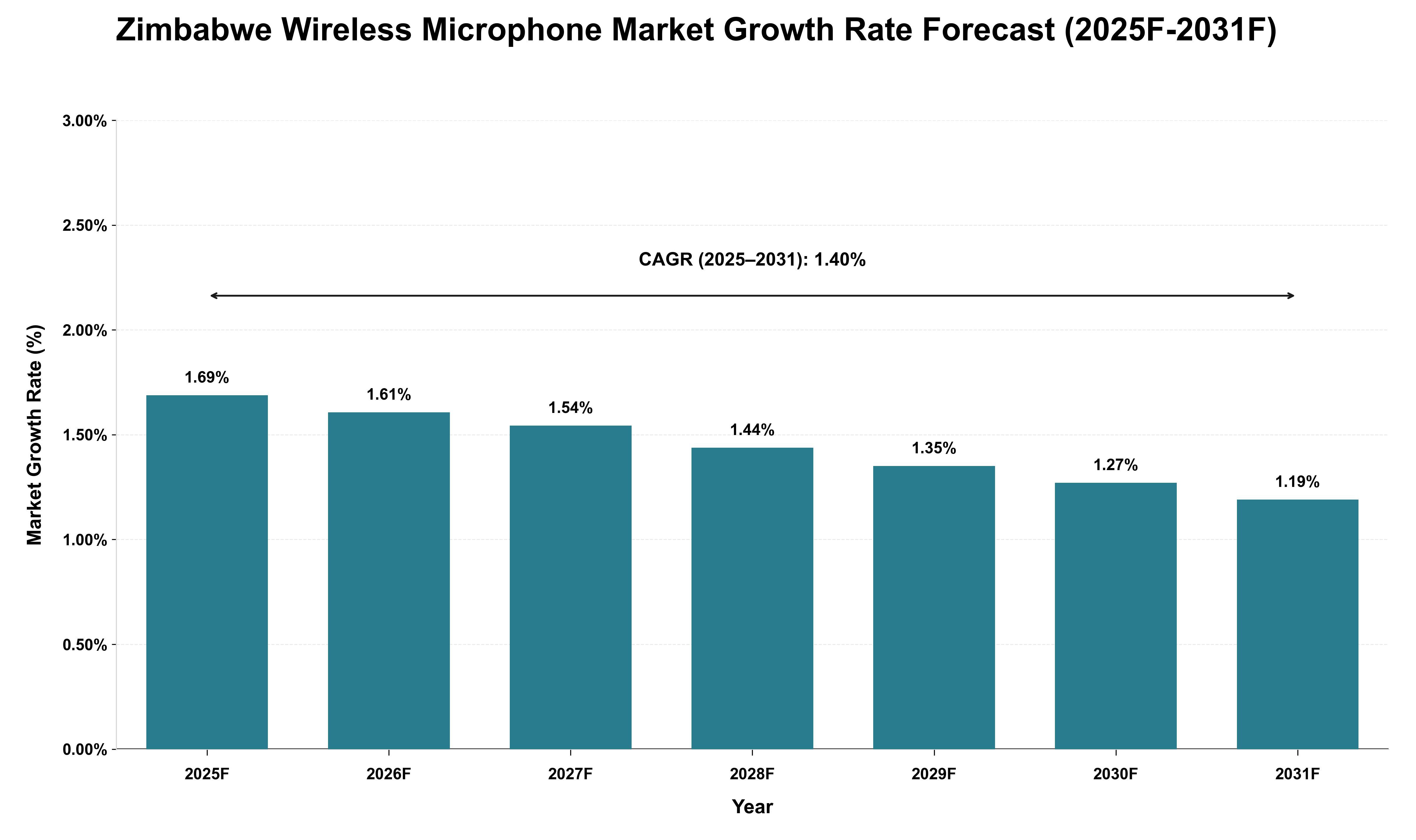 Zimbabwe Wireless Microphone Market Growth Rate Analysis (2025 - 2031)