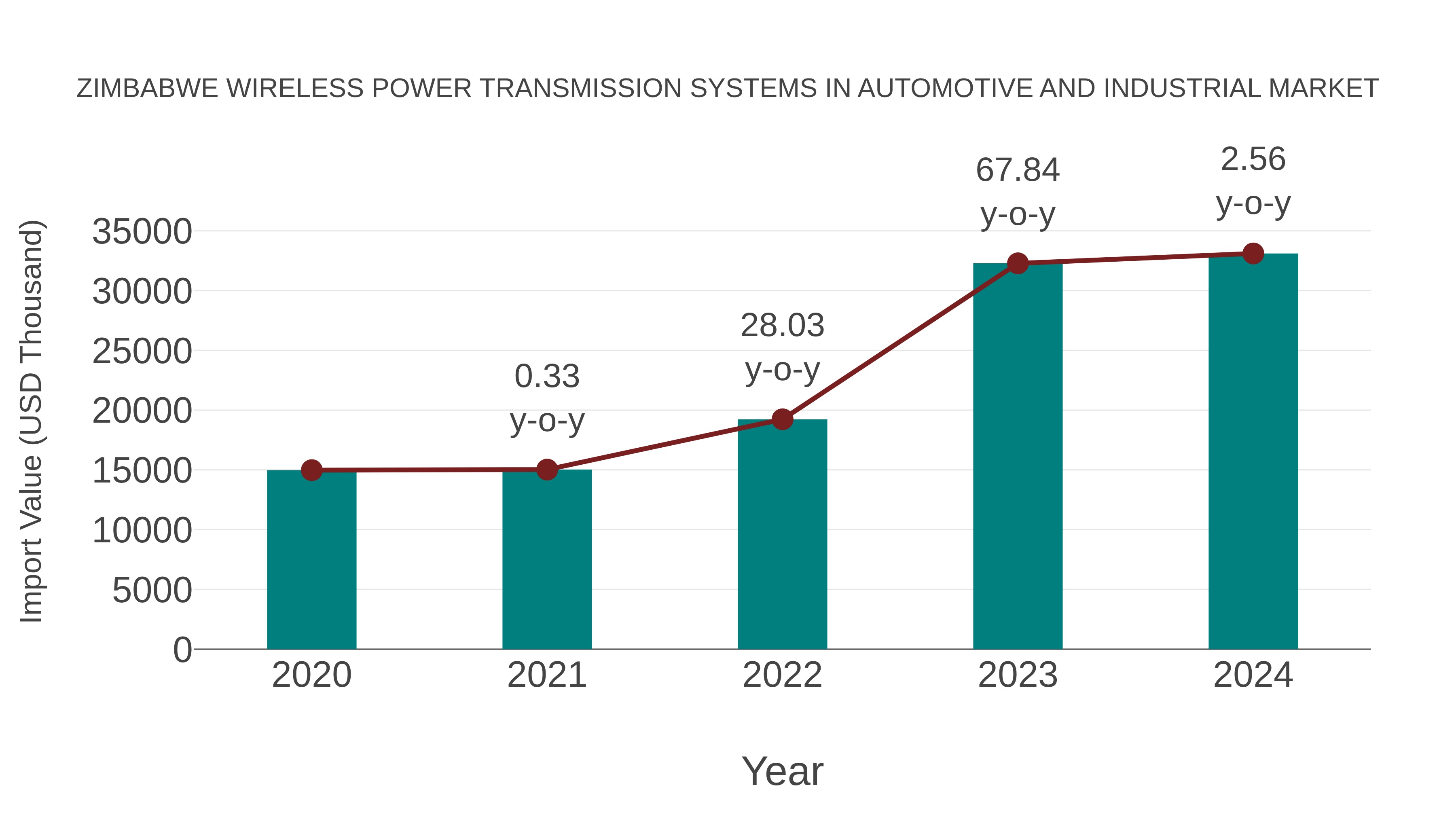 Zimbabwe Wireless Power Transmission Systems in Automotive and Industrial Market: Import Trend Analysis