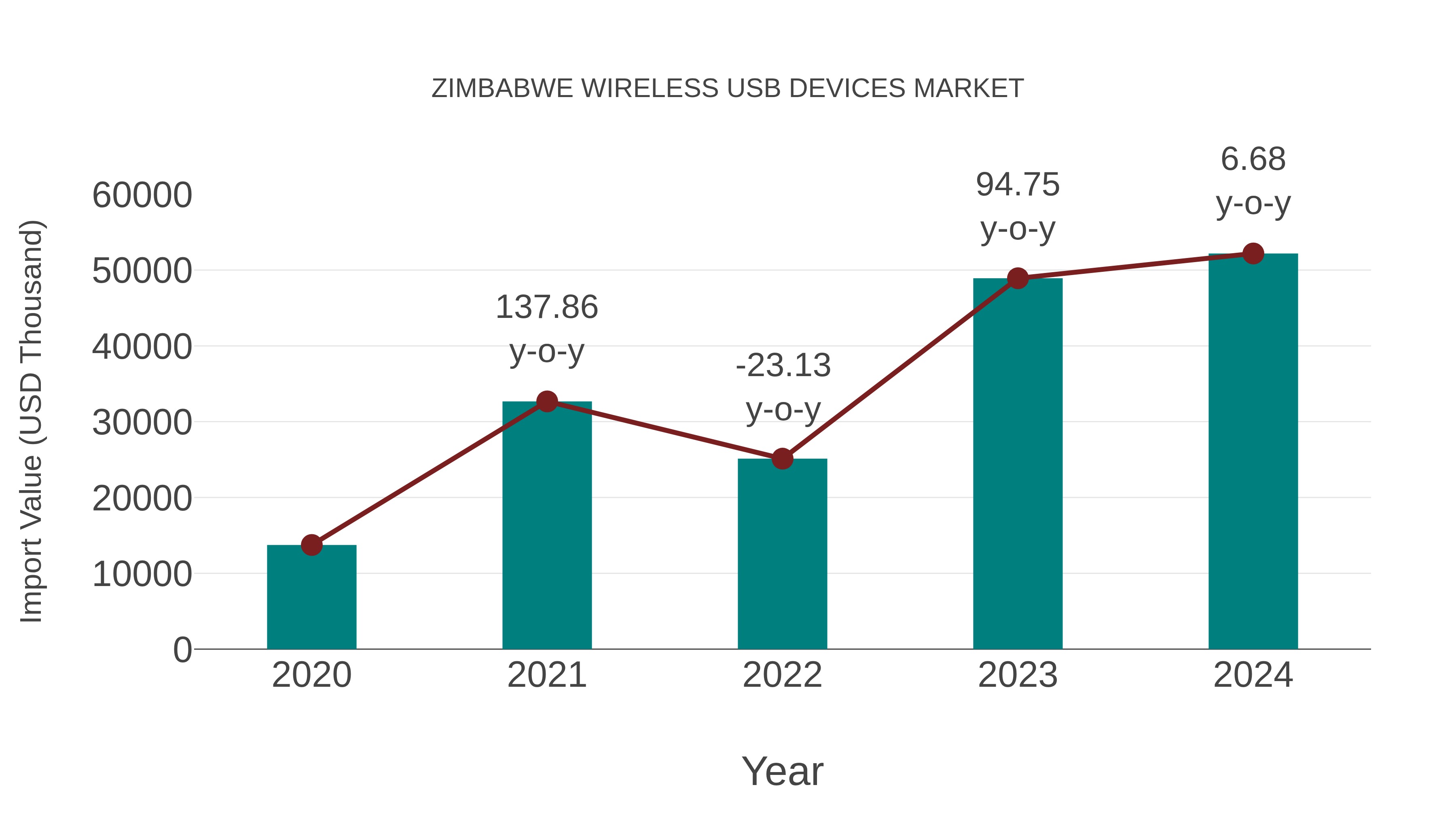 Zimbabwe Wireless Usb Devices Market: Import Trend Analysis