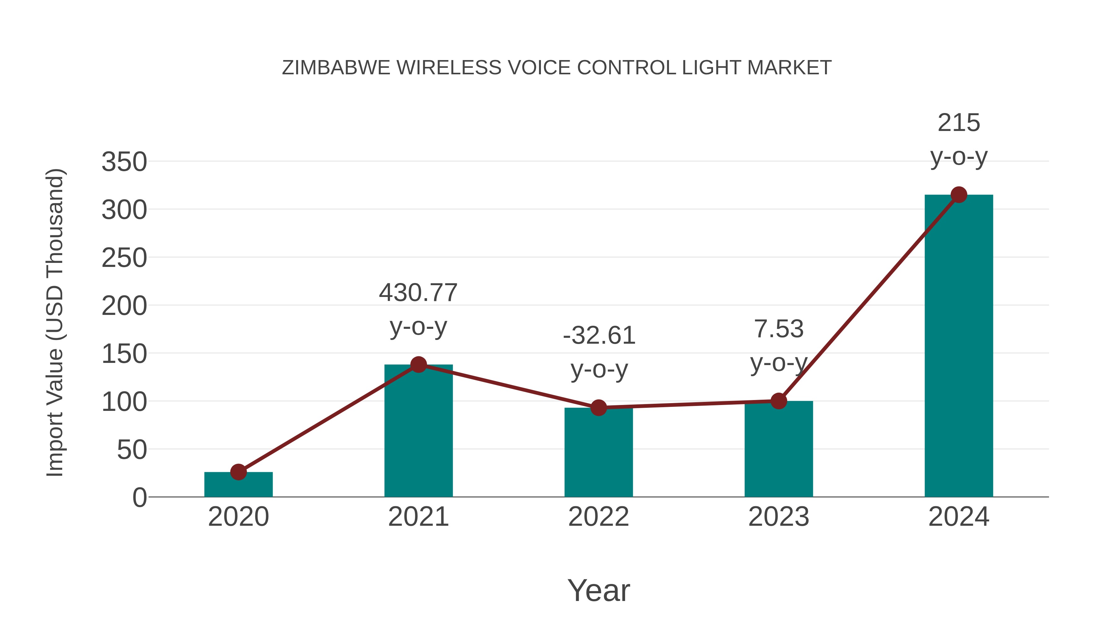  Zimbabwe Wireless Voice Control Light Market: Import Trend Analysis