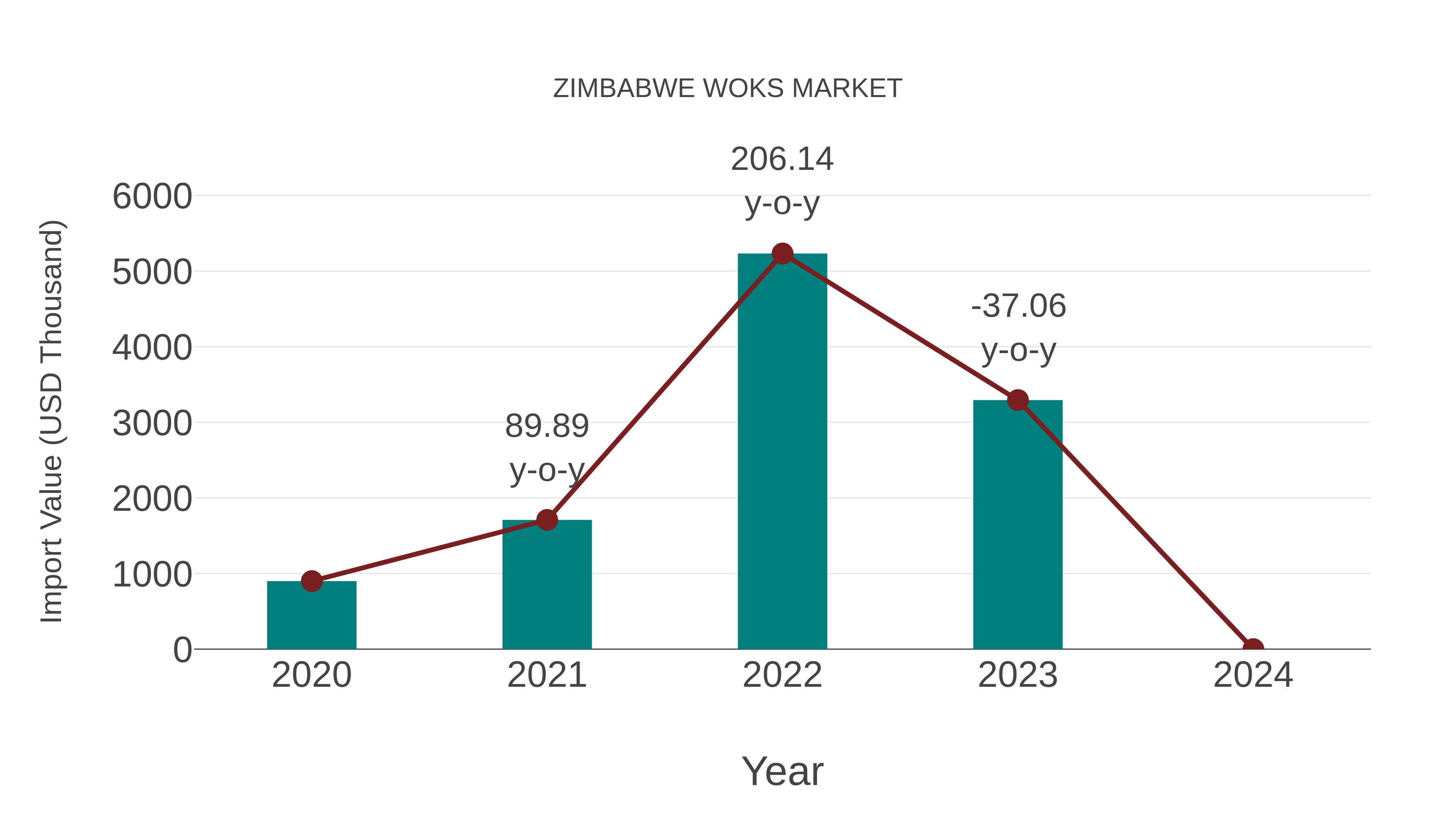  Zimbabwe Woks Market: Import Trend Analysis