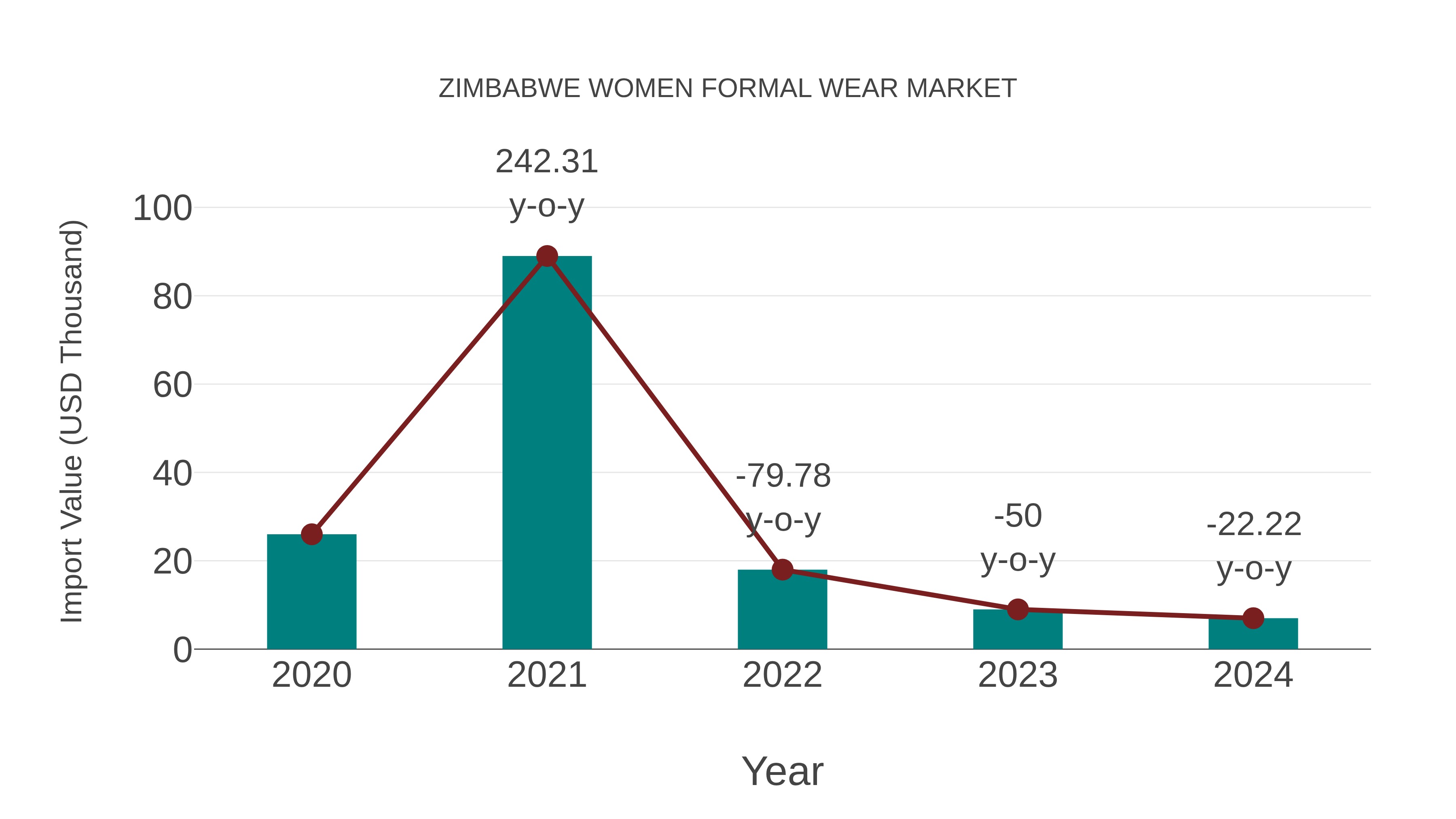 Zimbabwe Women Formal Wear Market: Import Trend Analysis