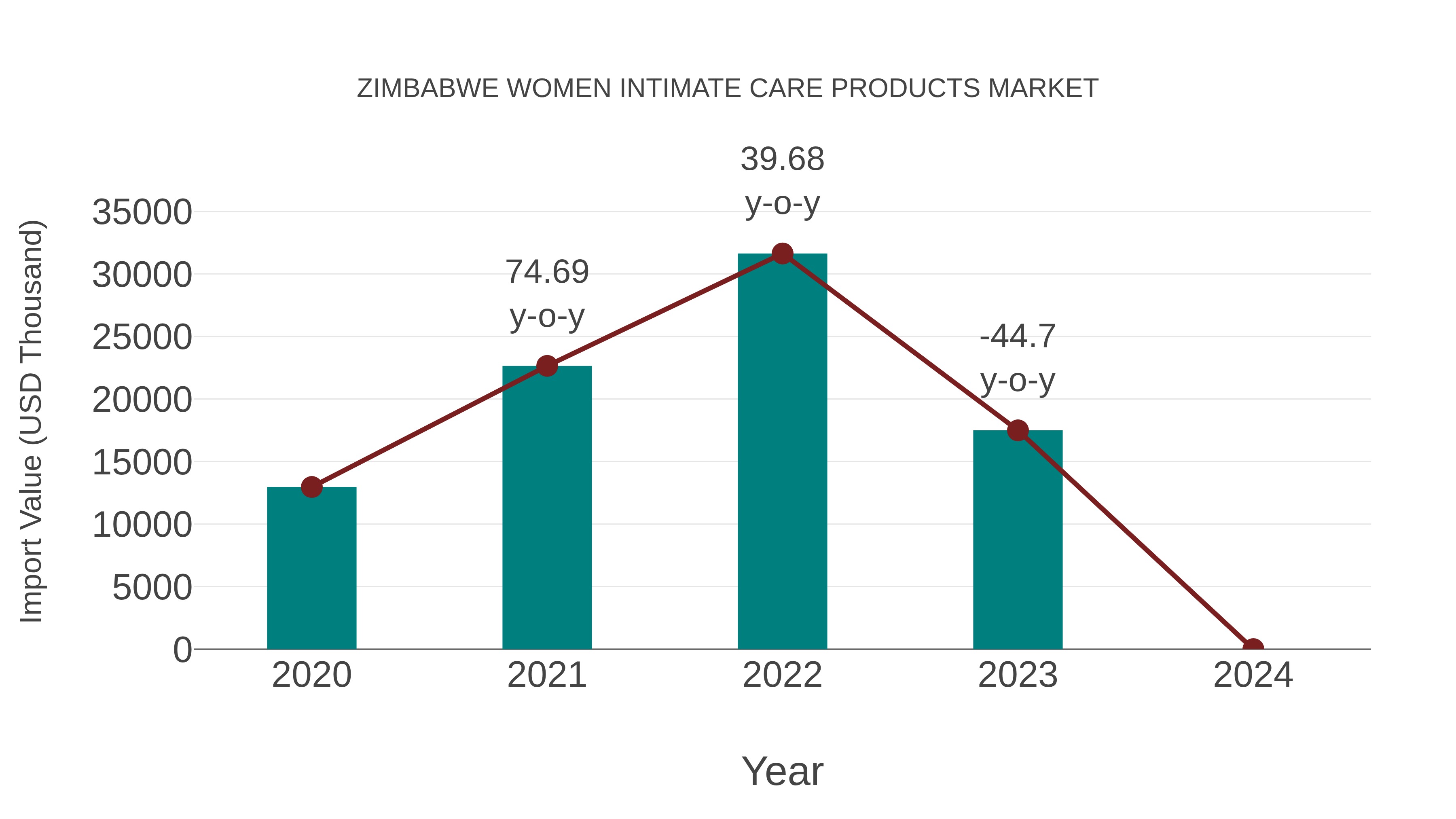 Zimbabwe Women Intimate Care Products Market: Import Trend Analysis