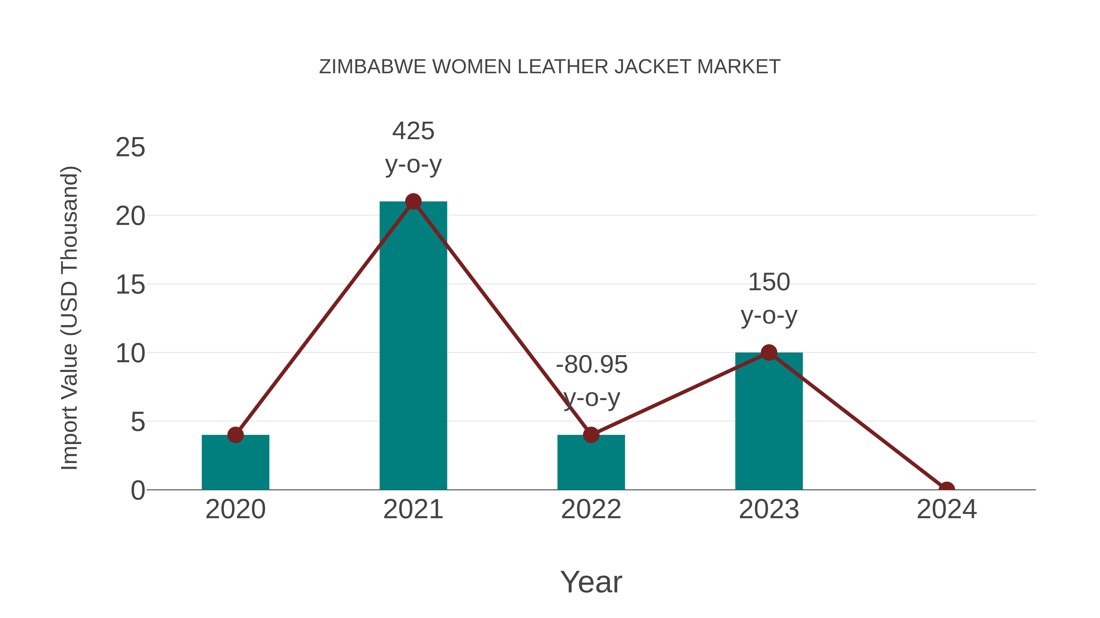  Zimbabwe Women Leather Jacket Market: Import Trend Analysis