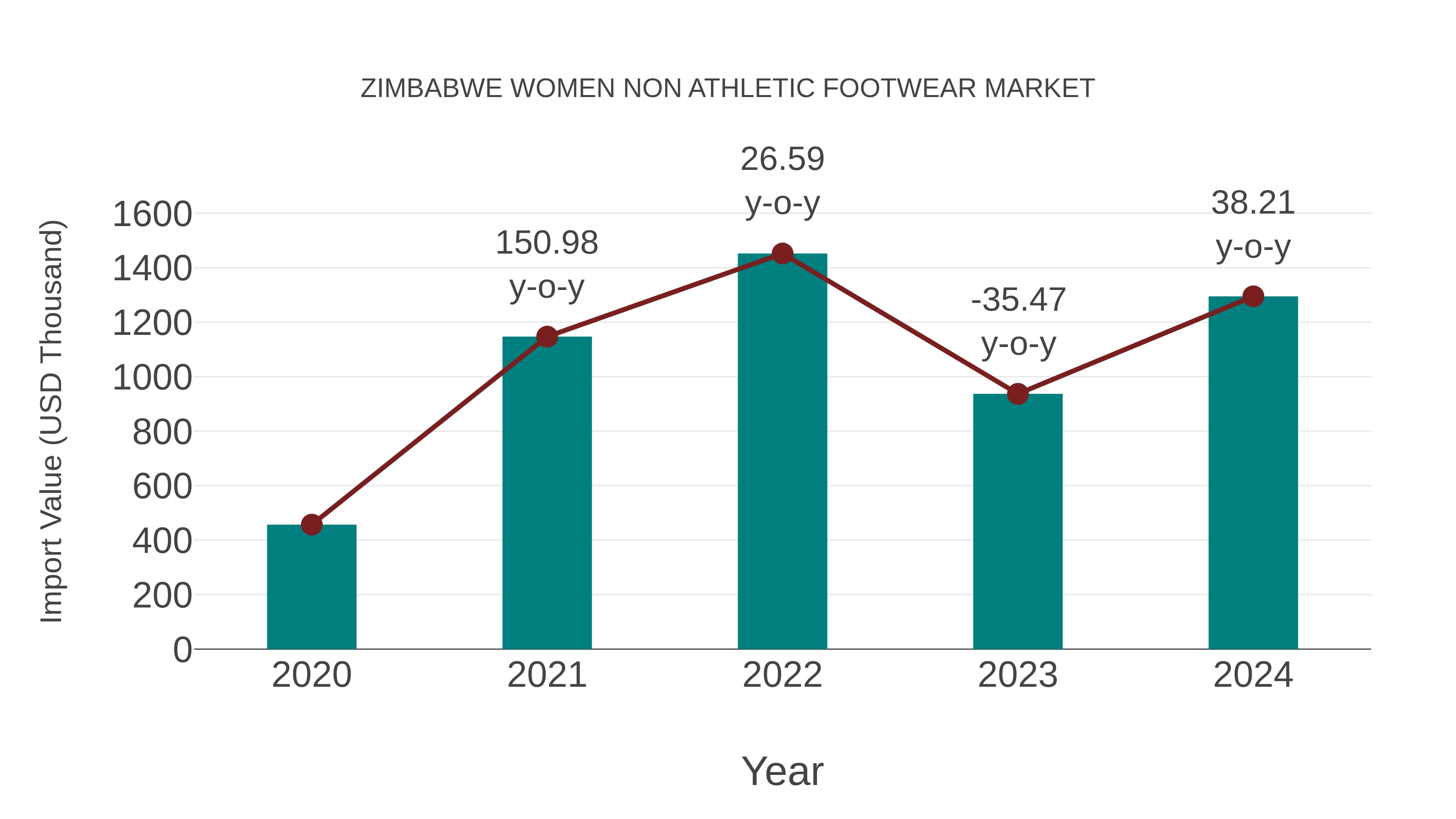 Zimbabwe Women Non Athletic Footwear Market: Import Trend Analysis