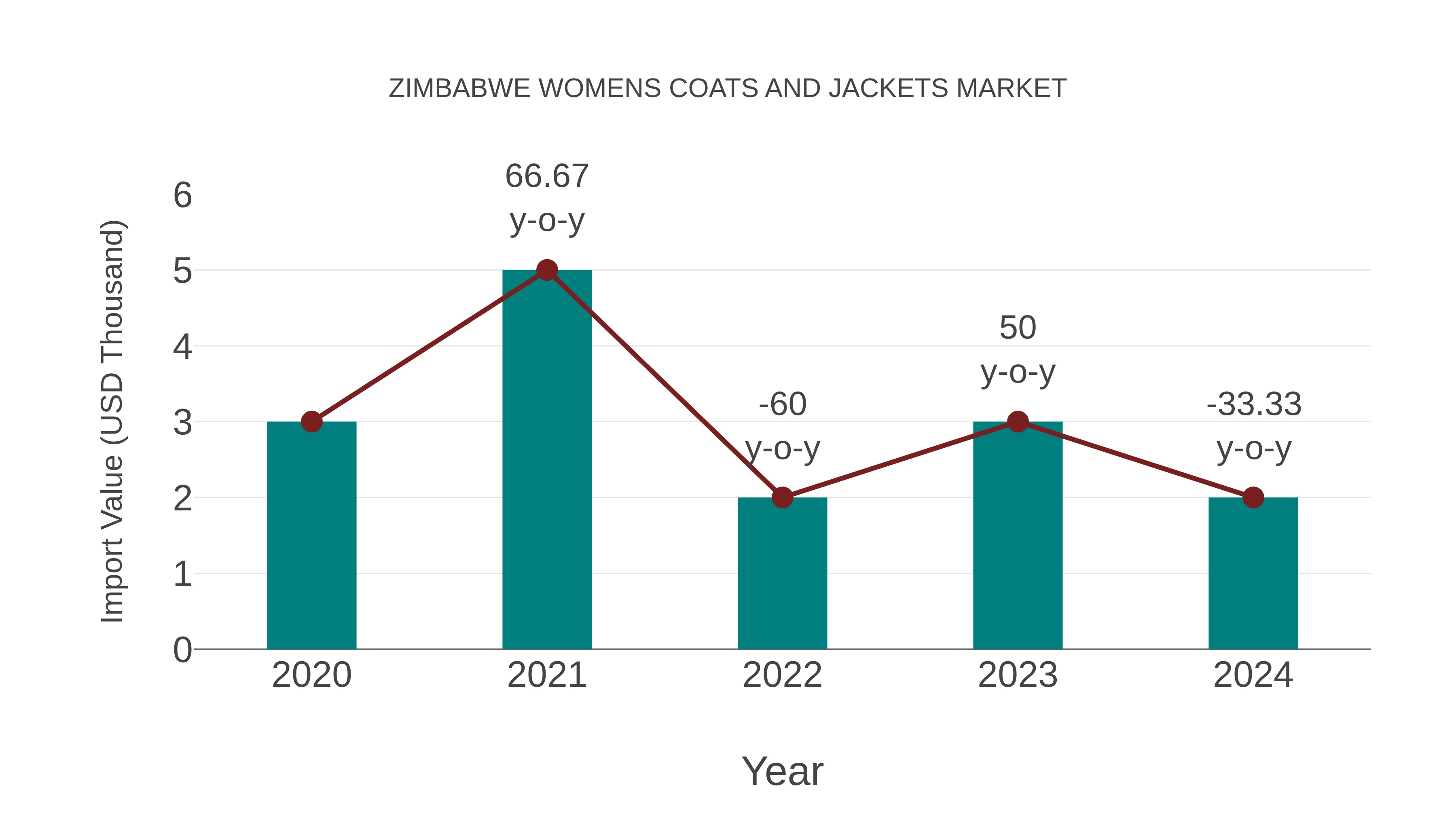  Zimbabwe Womens Coats and Jackets Market: Import Trend Analysis