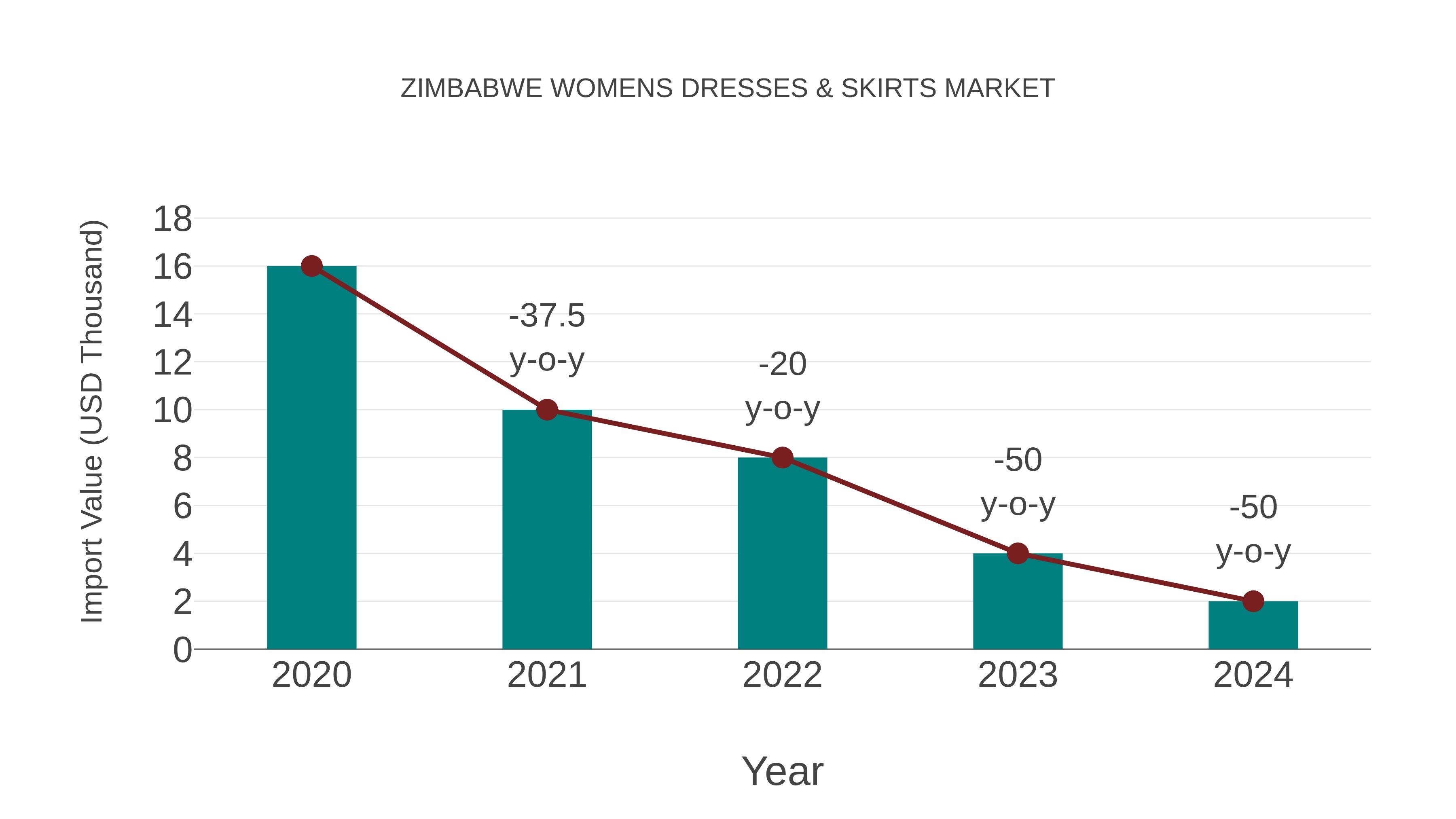  Zimbabwe Womens Dresses & Skirts Market: Import Trend Analysis