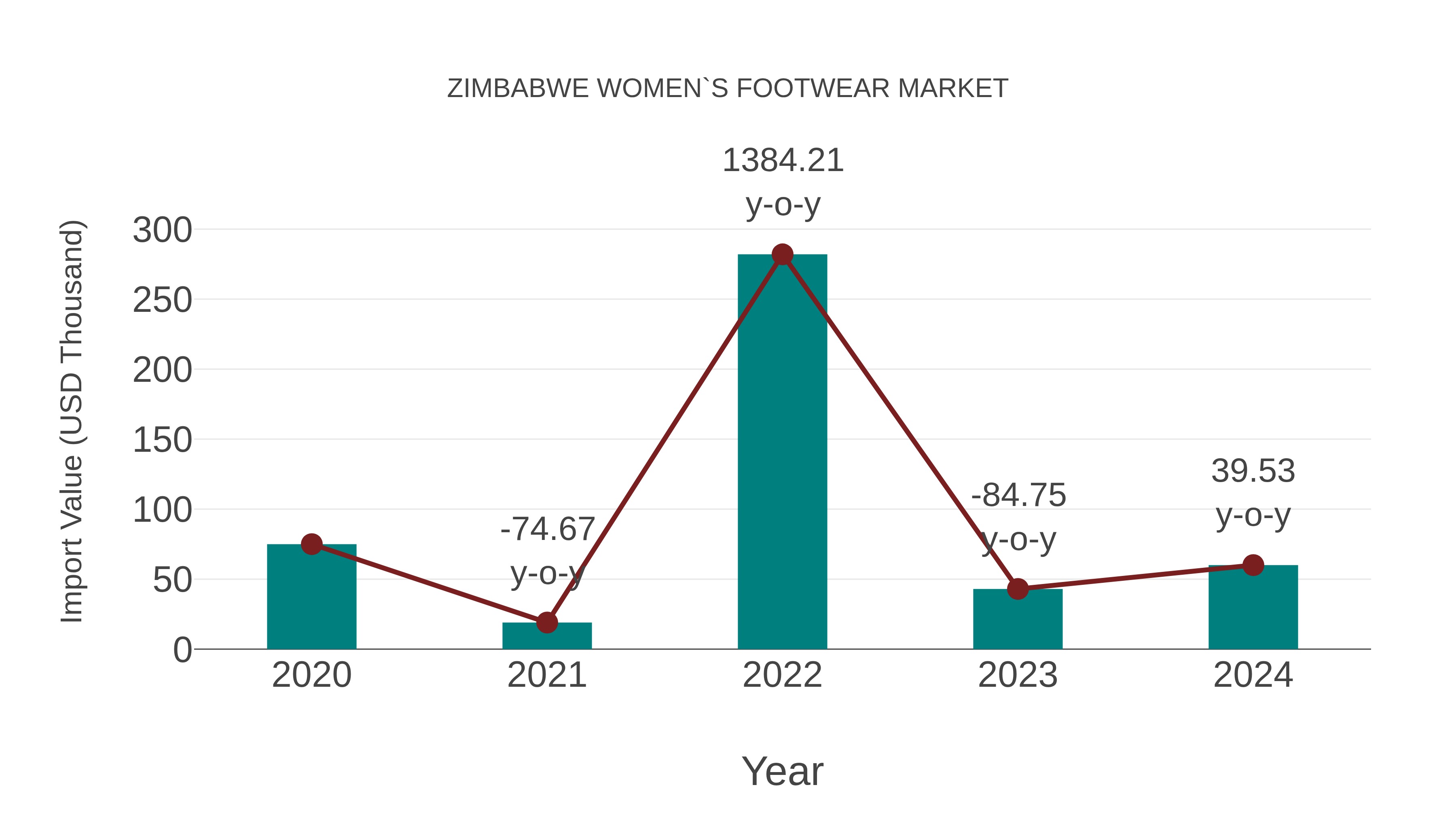  Zimbabwe Women`s Footwear Market: Import Trend Analysis