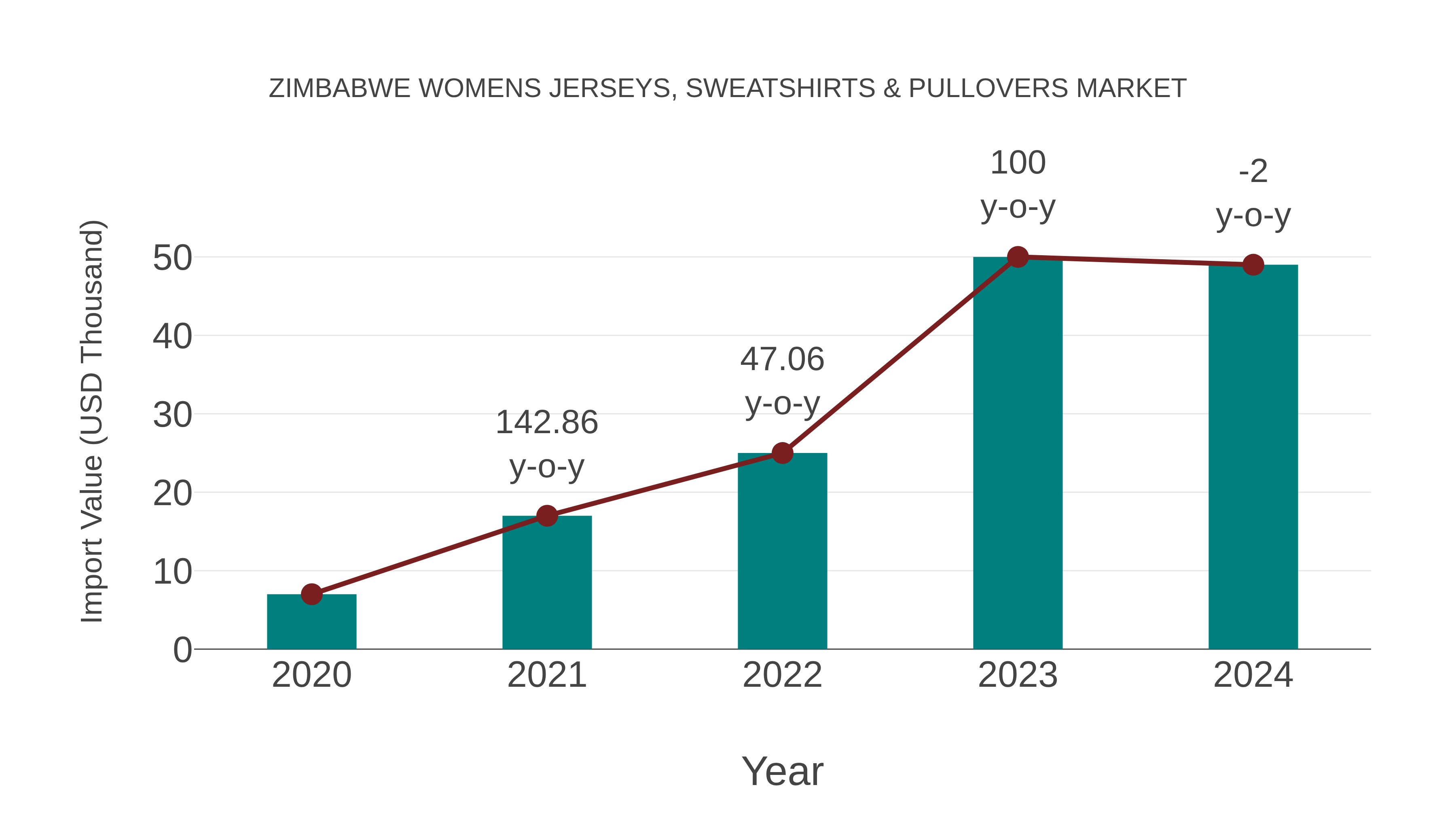 Zimbabwe Womens Jerseys, Sweatshirts & Pullovers Market: Import Trend Analysis